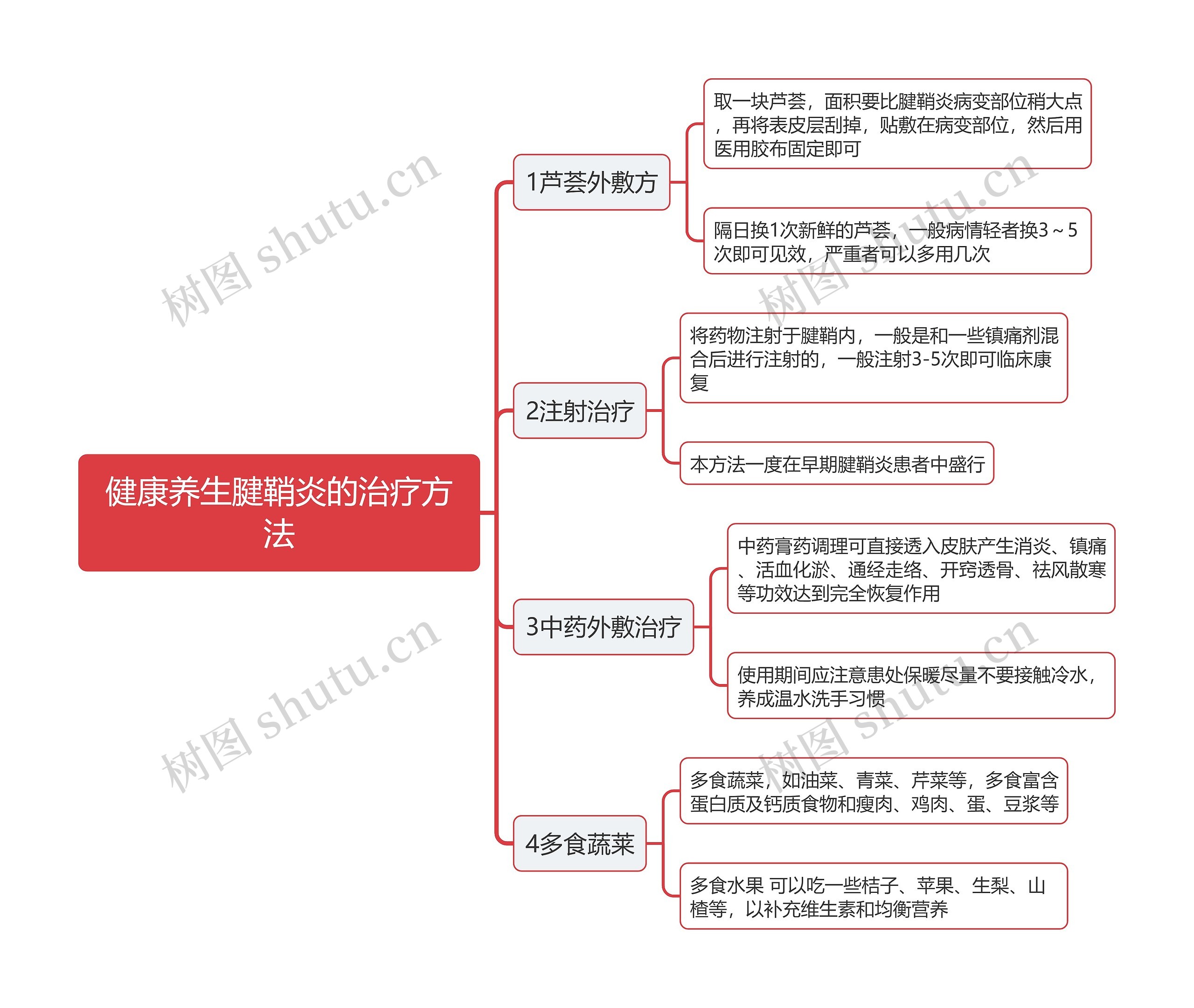 健康养生腱鞘炎的治疗方法思维导图