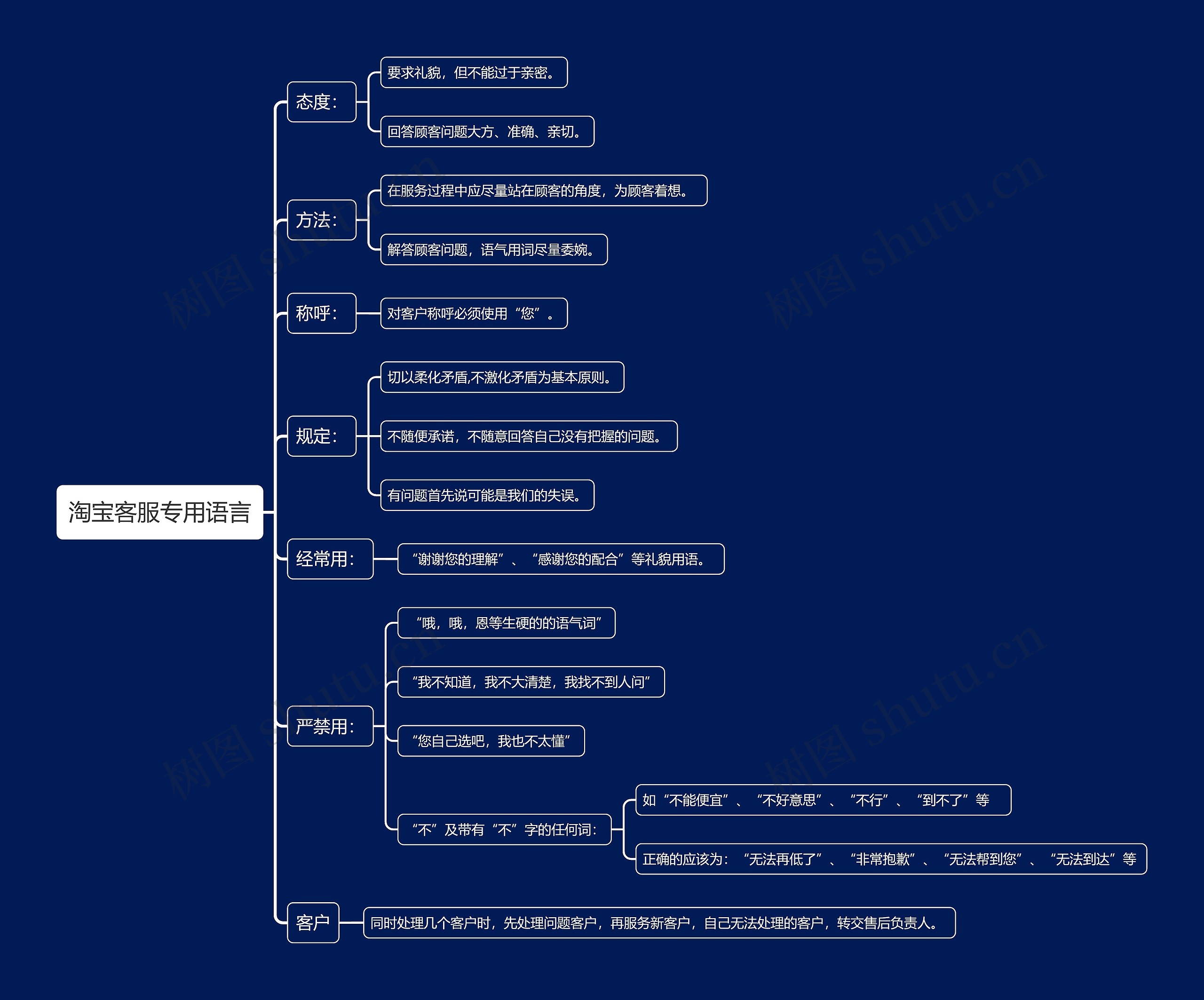 淘宝客服专用语言思维导图