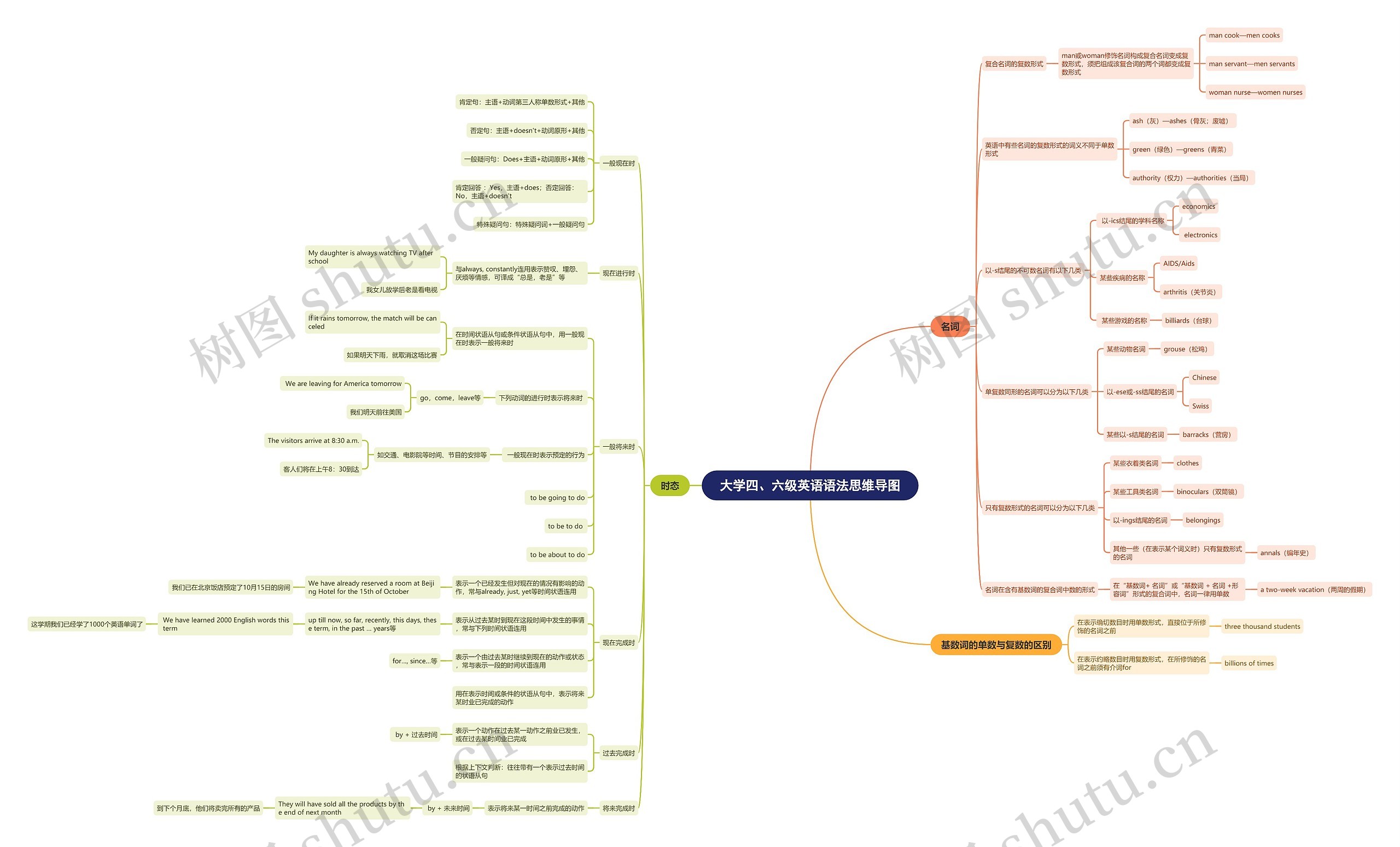 大学四、六级英语语法思维导图