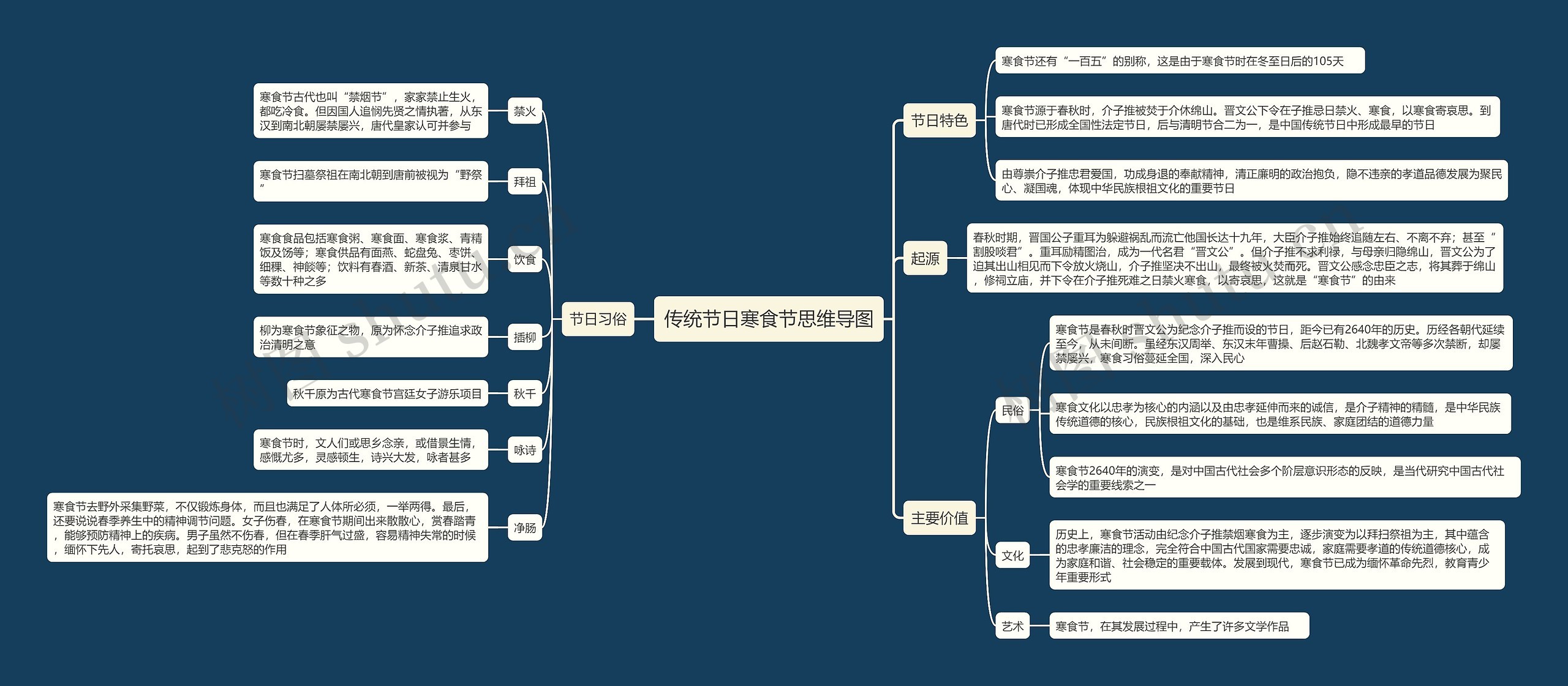 传统节日寒食节思维导图