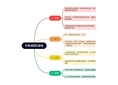 冬季减肥的食物思维导图