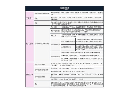 历史必修三  宋明理学