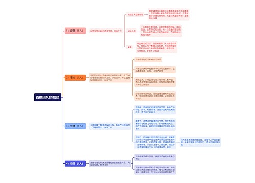 直播团队的搭建思维导图