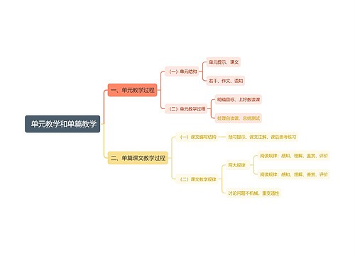  单元教学和单篇教学思维导图