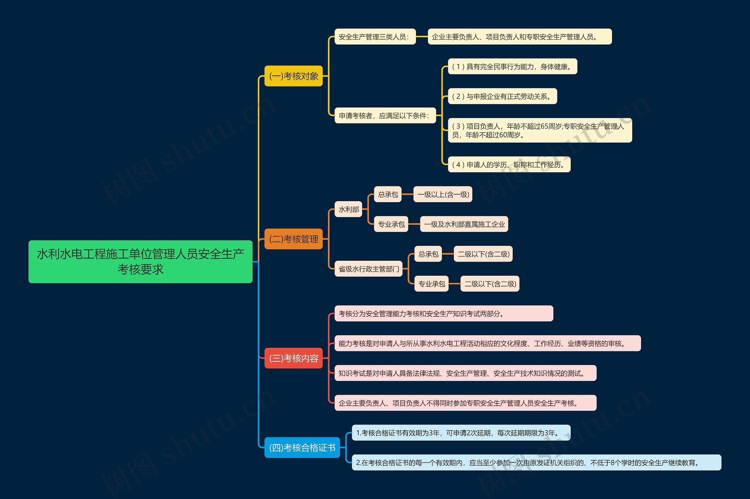 水利水电工程施工单位管理人员安全生产考核要求思维导图