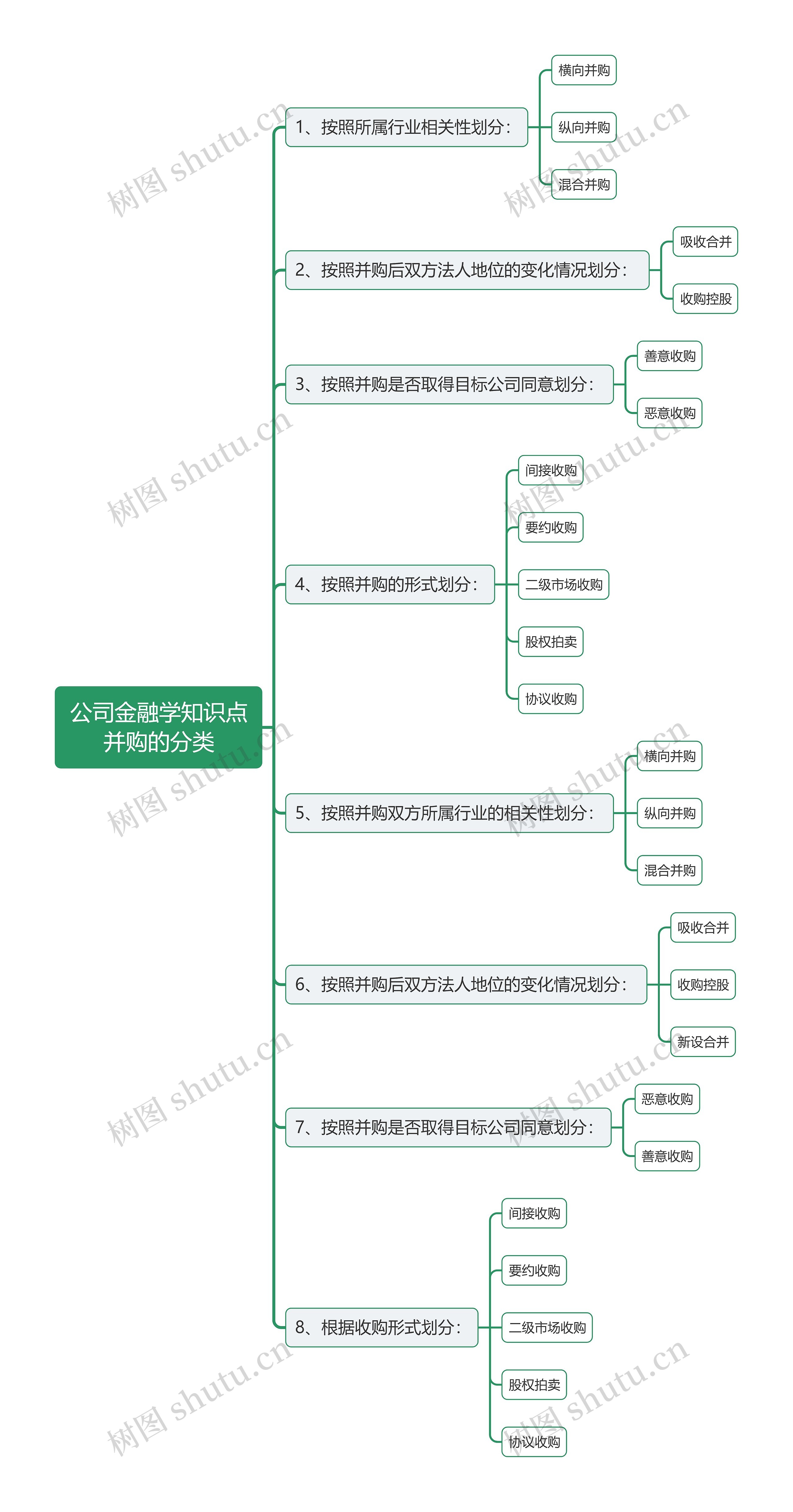 公司金融学知识点并购的分类思维导图