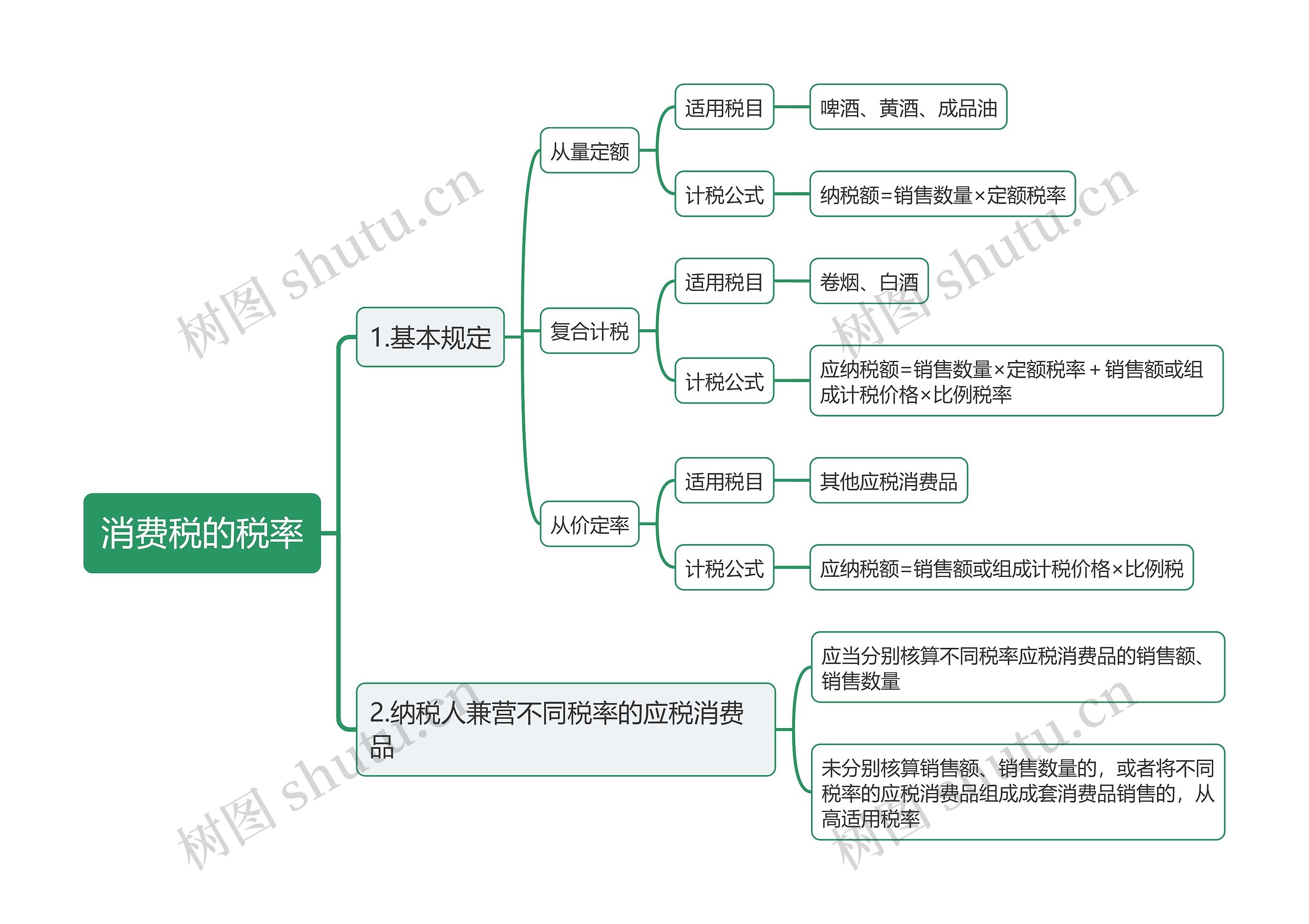 消费税的税率思维导图