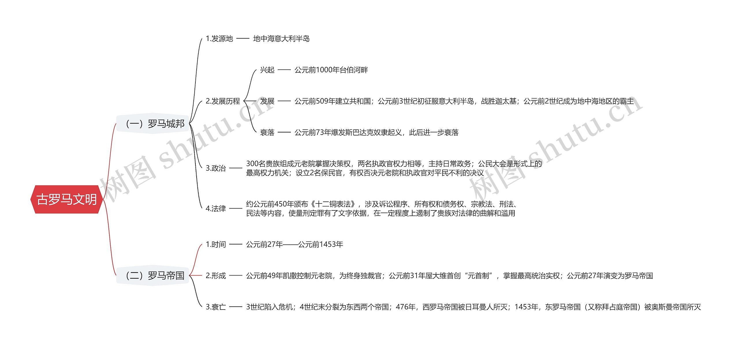 古罗马文明思维导图