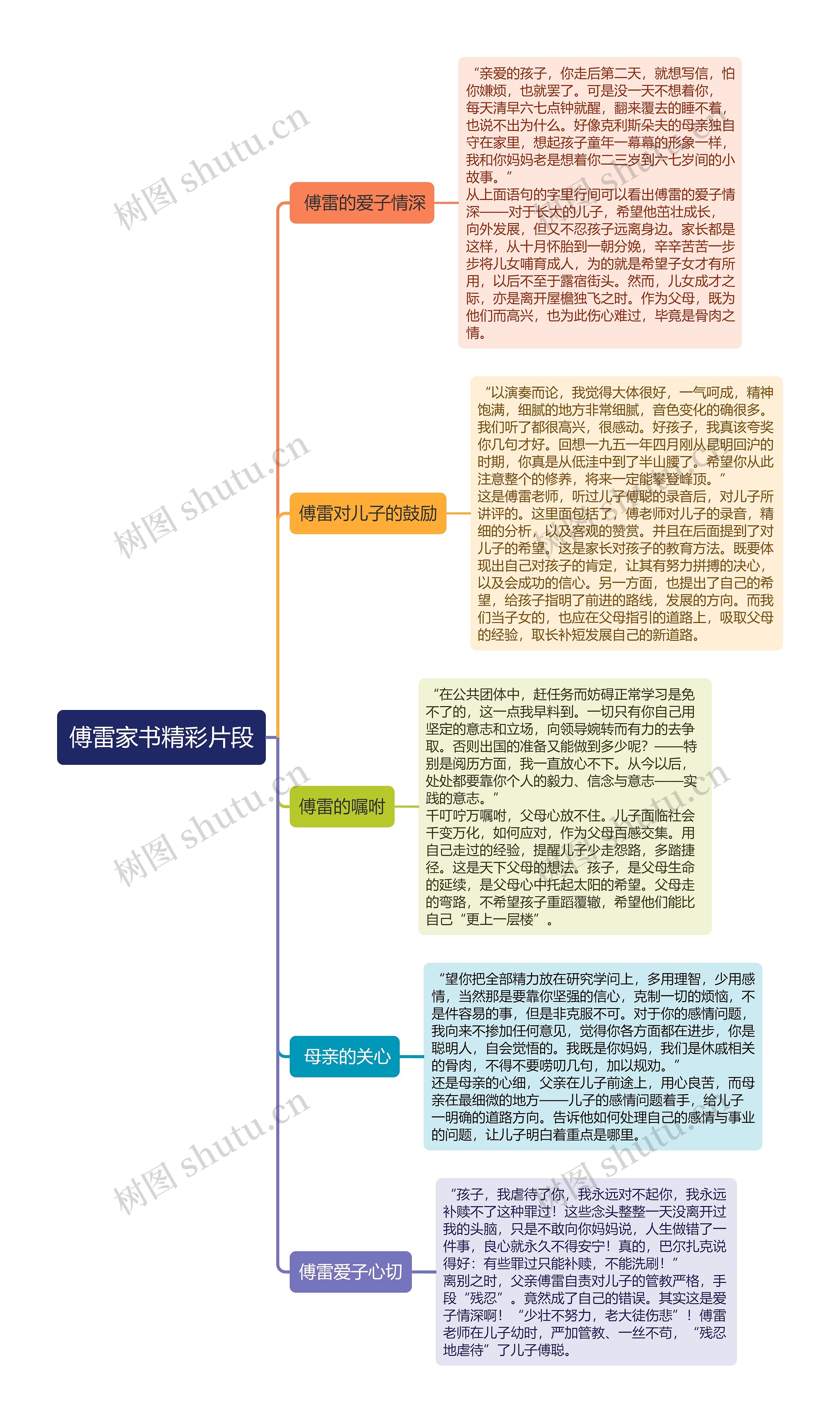 傅雷家书精彩片段思维导图高清图 傅雷家书精彩片段思维导图