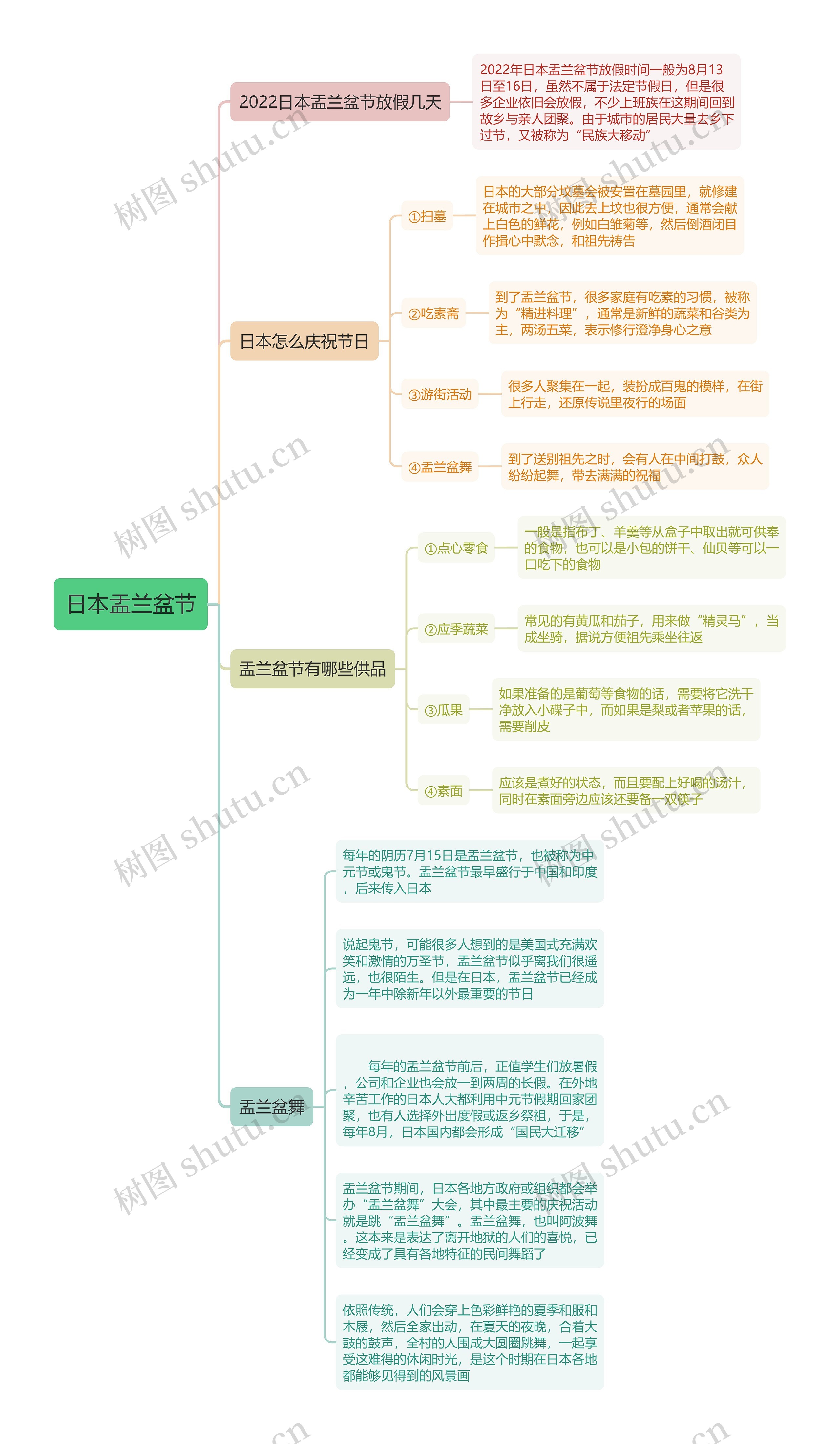 日本盂兰盆节思维导图