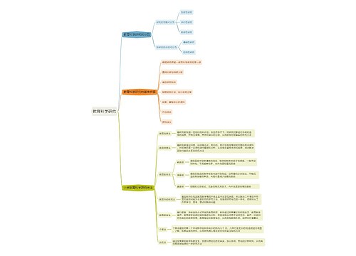 教育科学研究思维导图