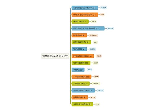 综合素质知识点15个之父思维导图