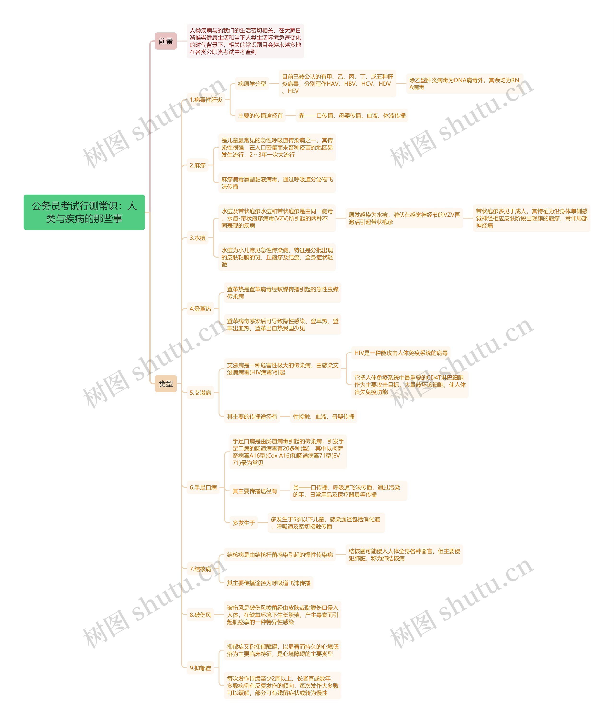 行测常识：人类与疾病的那些事思维导图