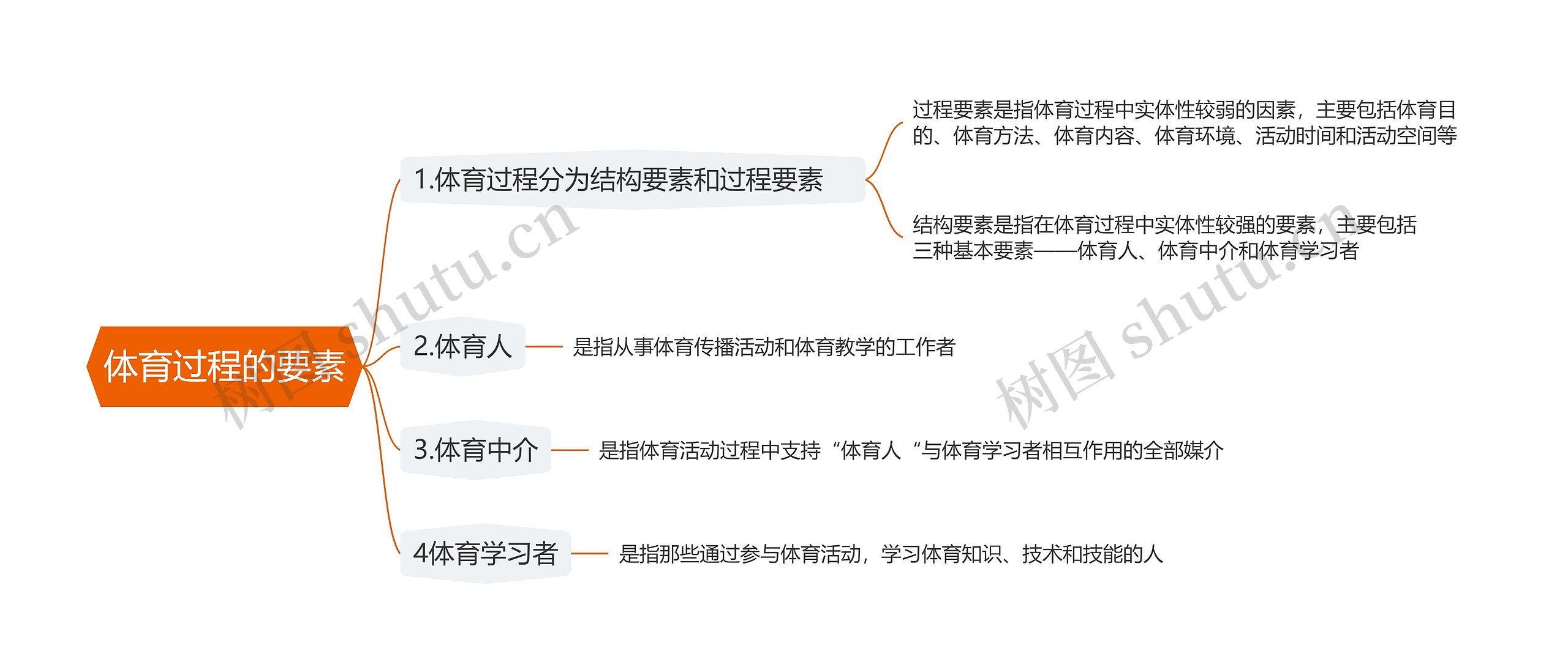 体育过程的要素思维导图高清图 体育过程的要素思维导图