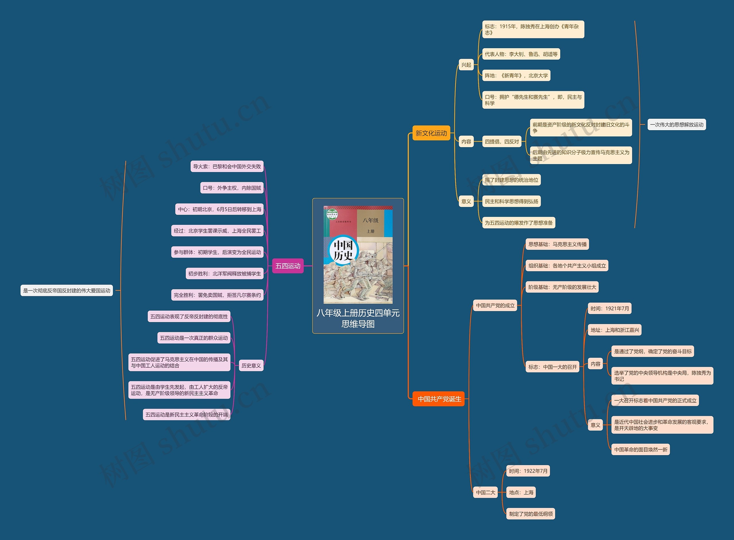 八年级上册历史四单元思维导图