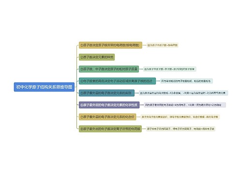 初中化学原子结构关系思维导图