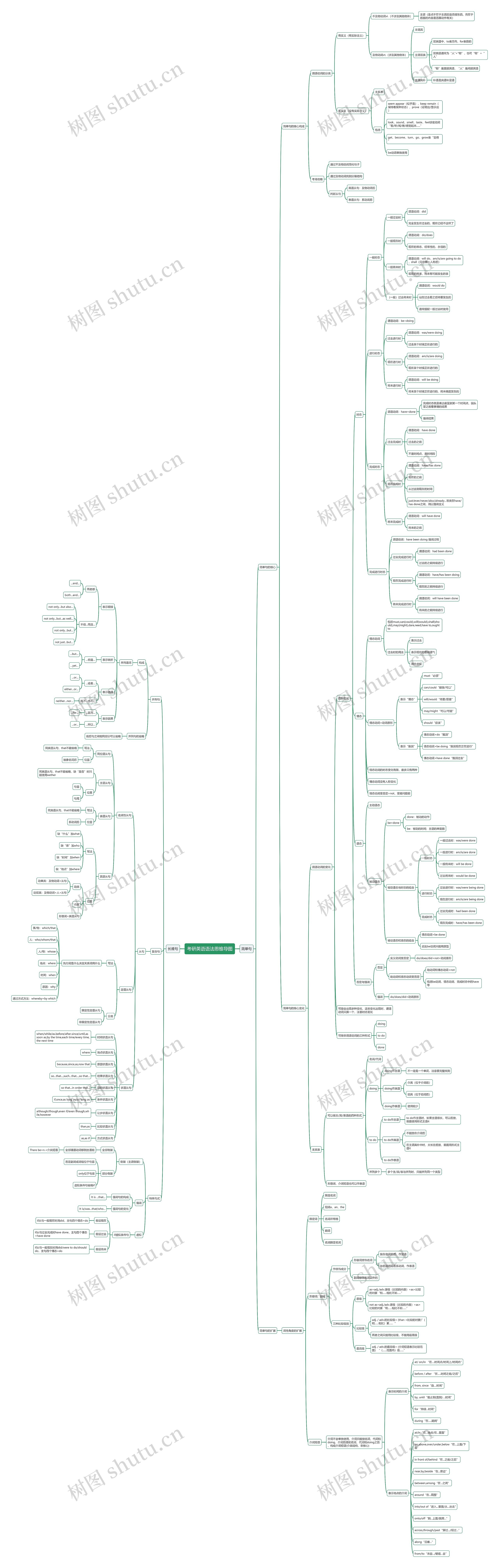 考研英语语法思维导图