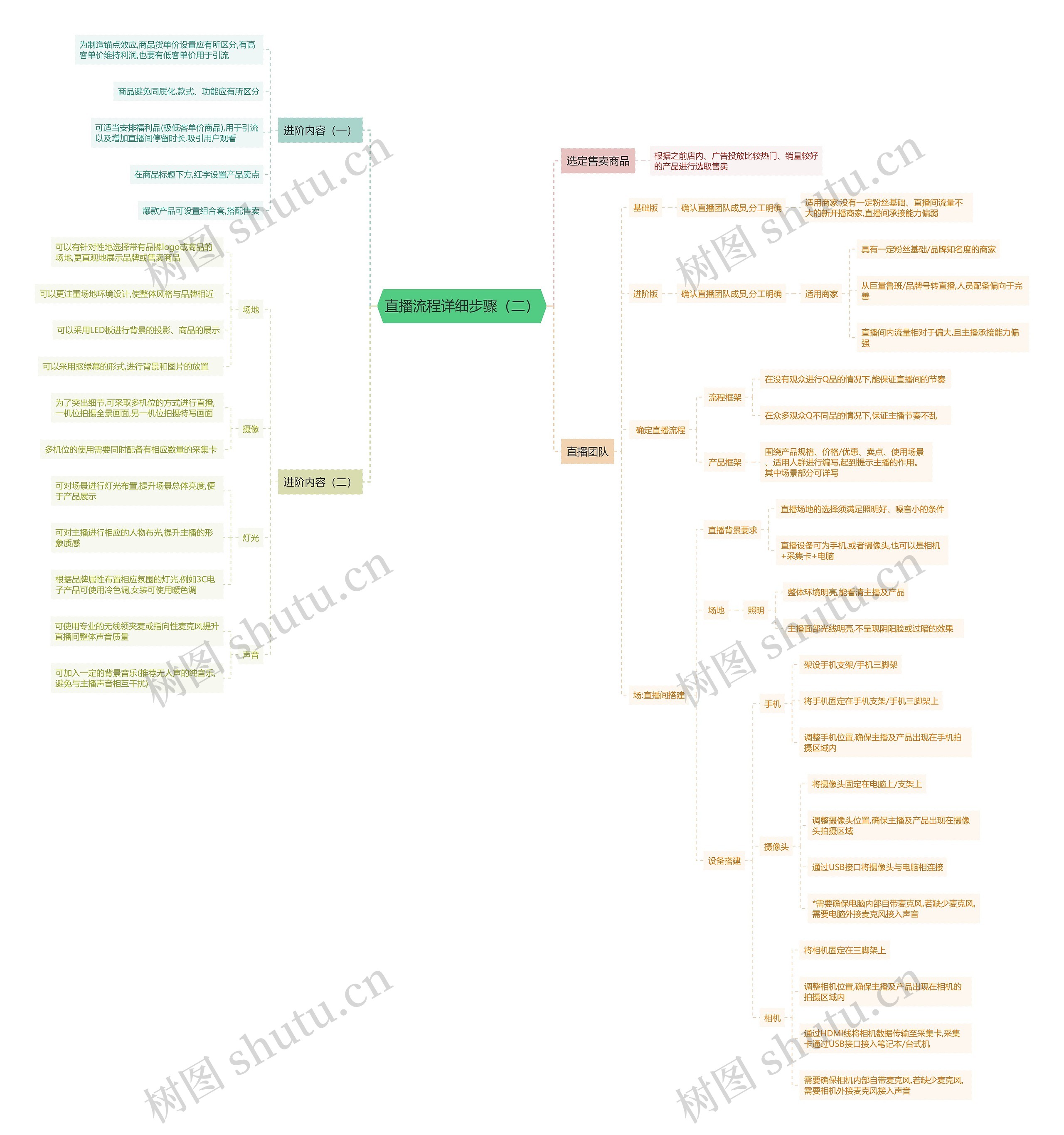 直播流程详细步骤(二)思维导图高清图 直播流程详细步骤(二)思维导图