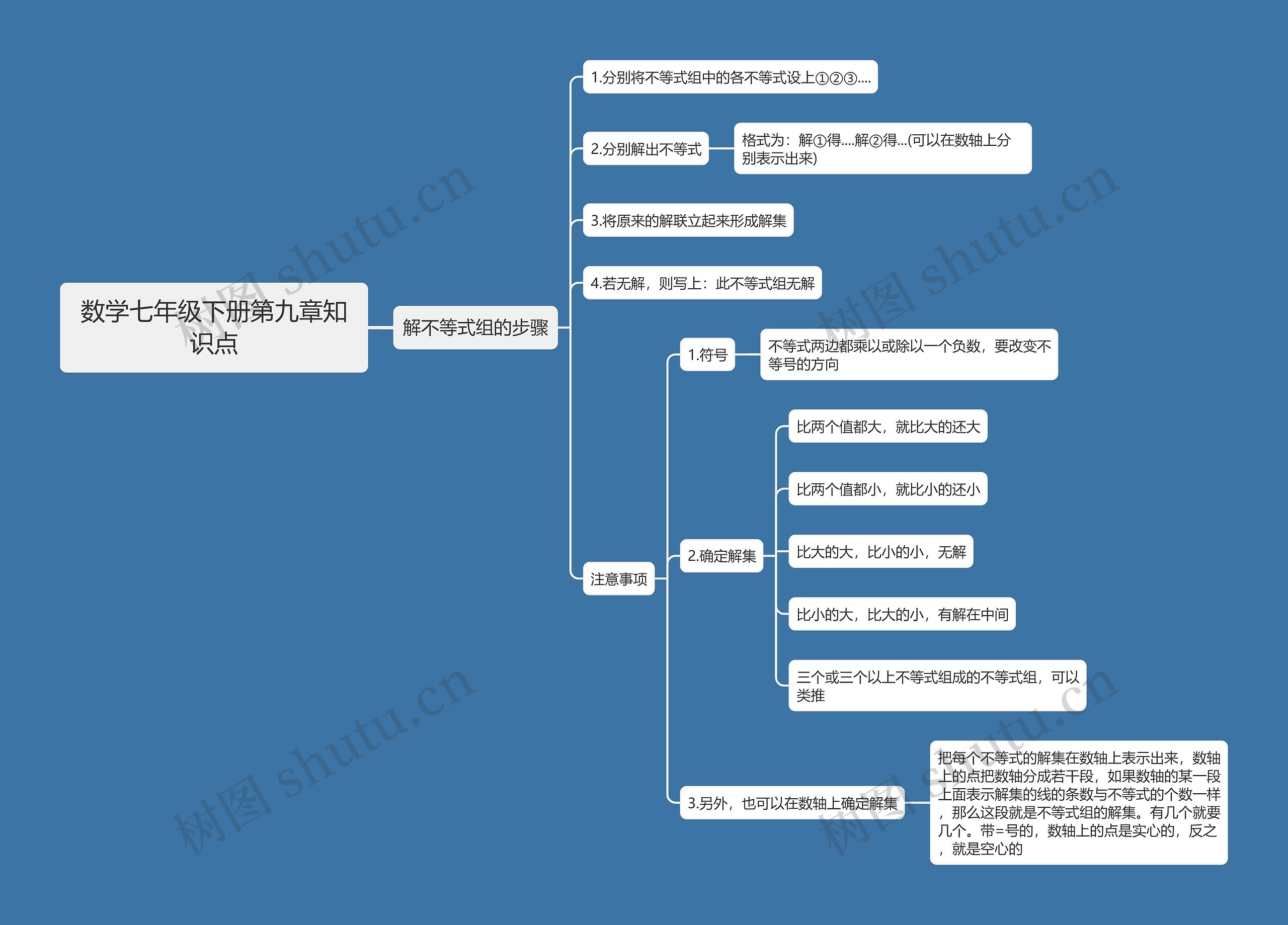 数学七年级下册第九章知识点思维导图