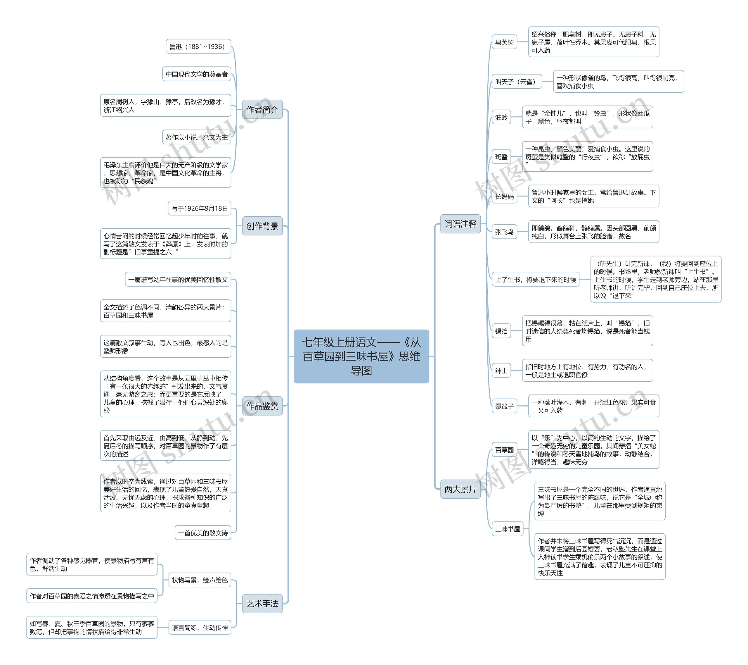 七年级上册语文《从百草园到三味书屋》思维导图