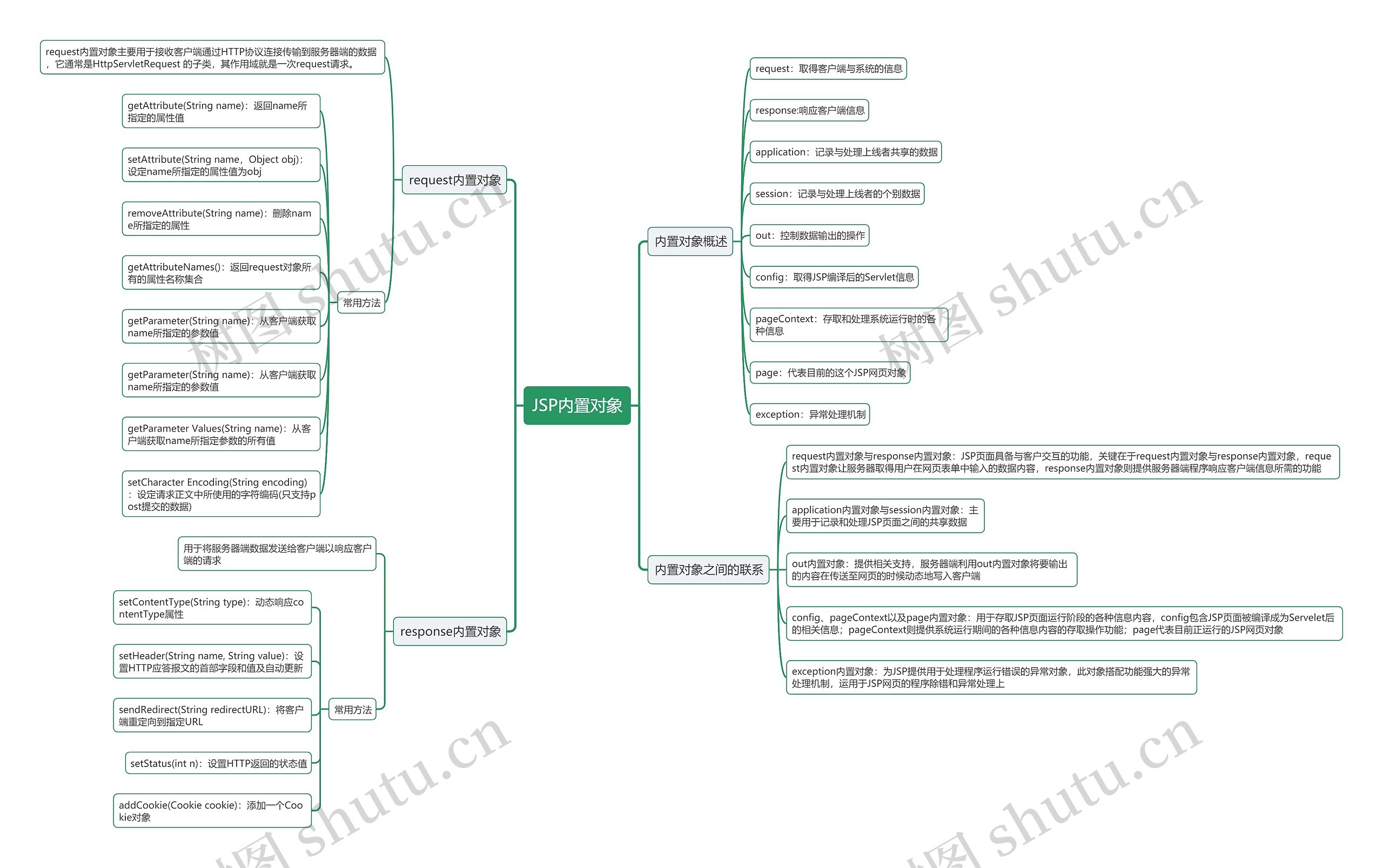 JSP内置对象思维导图（一）