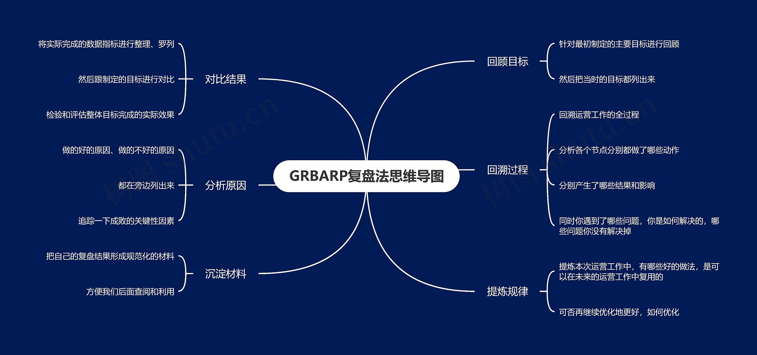 GRBARP复盘法思维导图