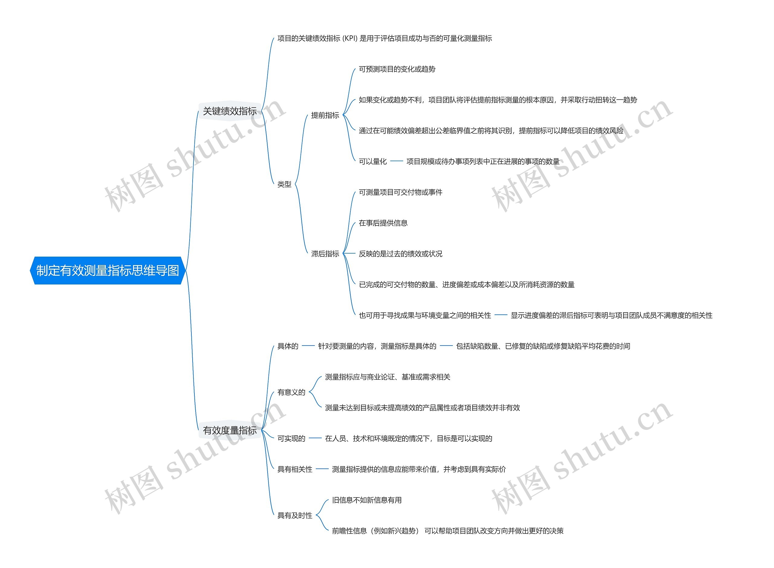 制定有效测量指标思维导图