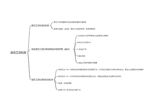 最低工资制度思维导图