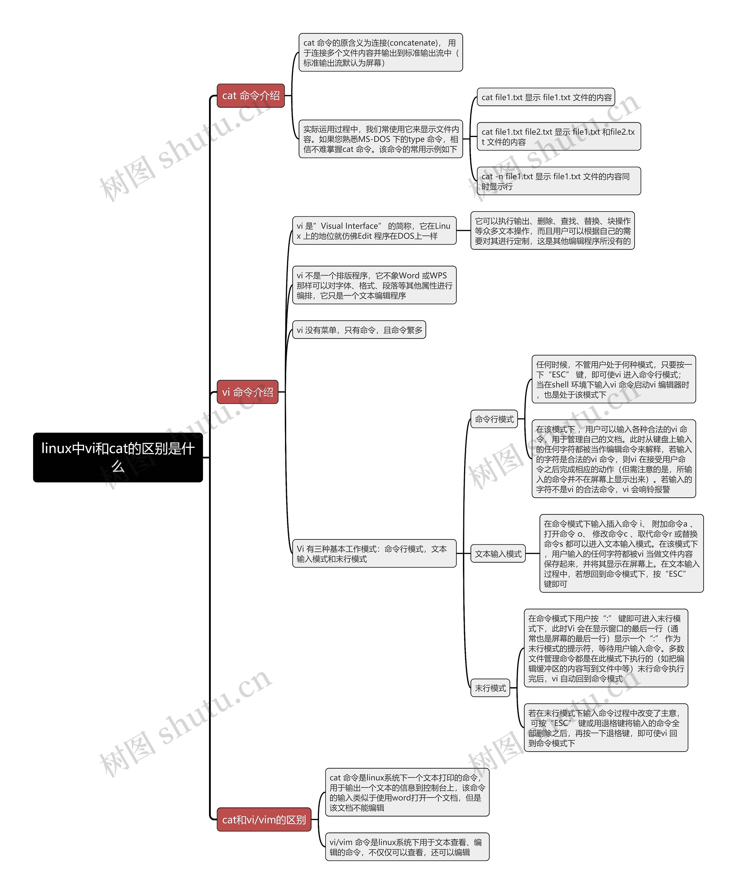 linux中vi和cat的区别是什么思维导图