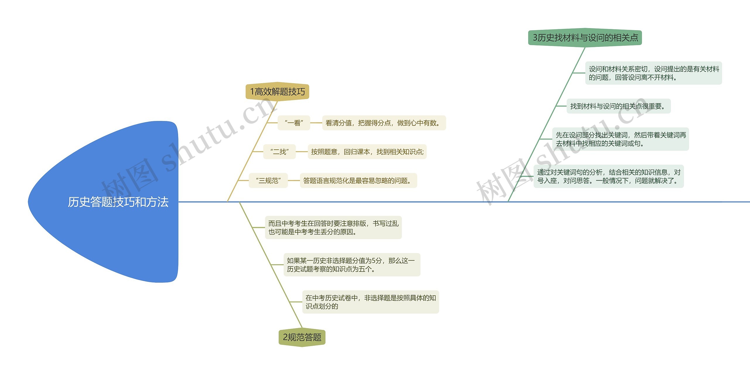 历史答题技巧和方法思维导图