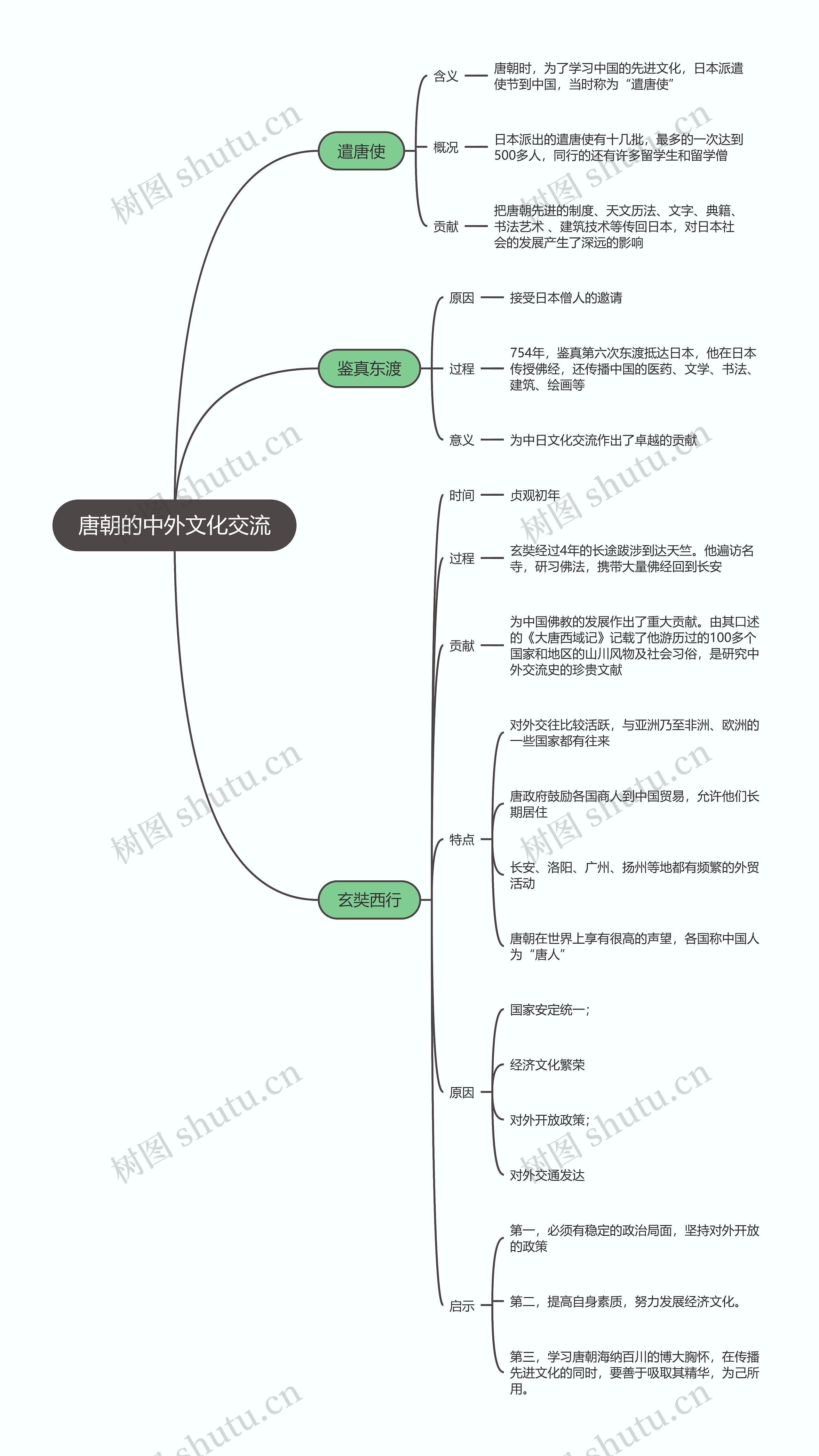 七年级历史下册  唐朝的中外文化交流