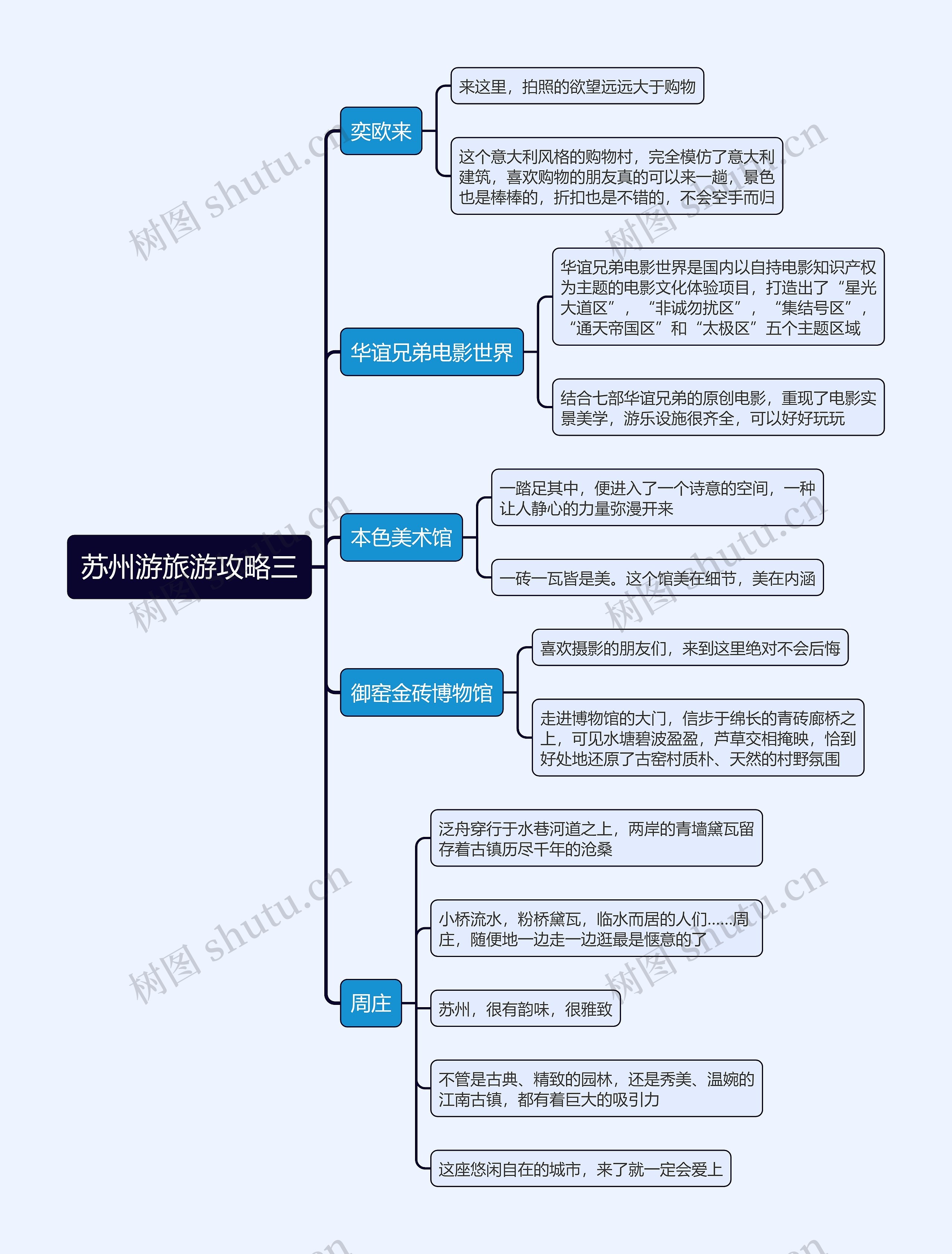 苏州游旅游攻略三思维导图