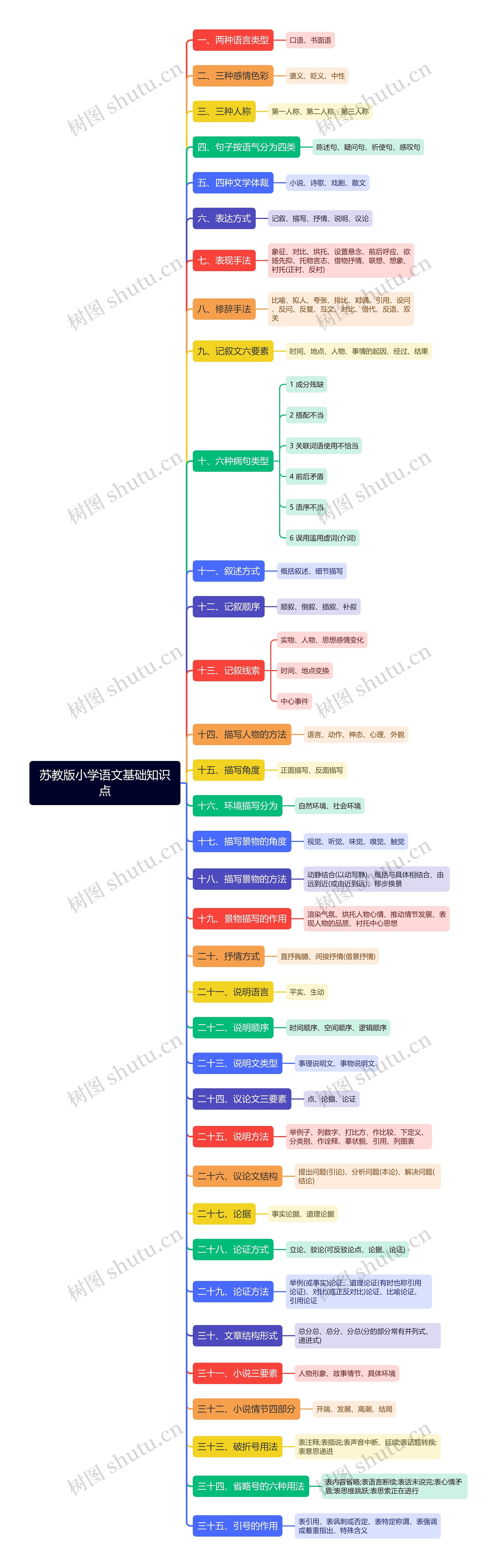 苏教版小学语文基础知识点思维导图