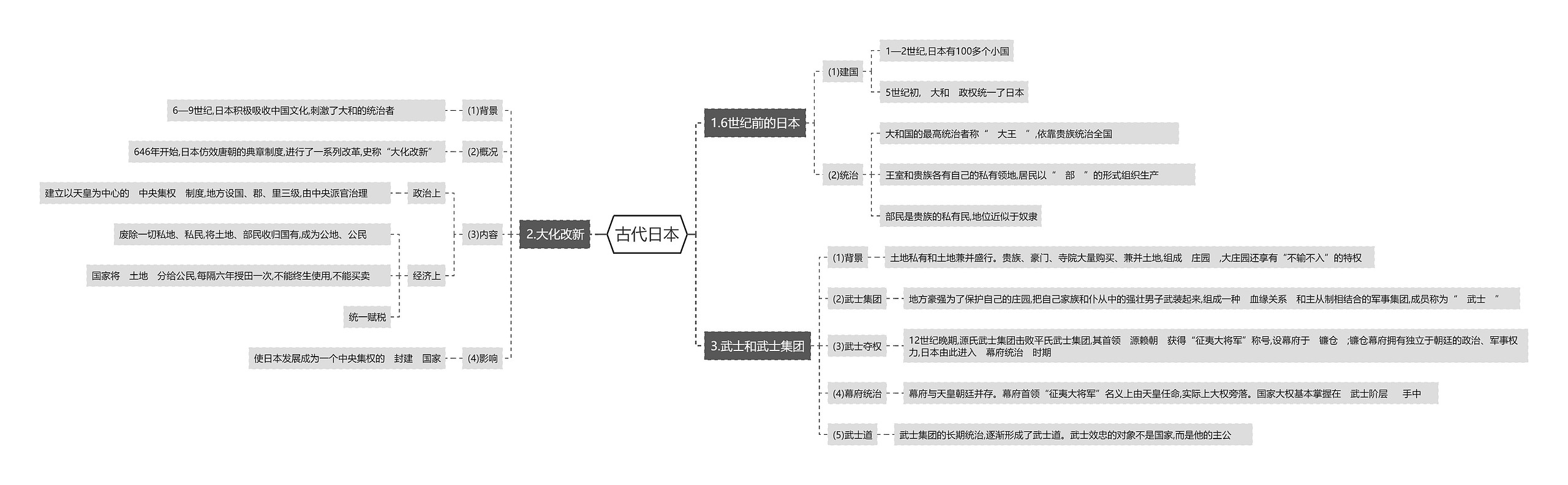 古代日本思维导图