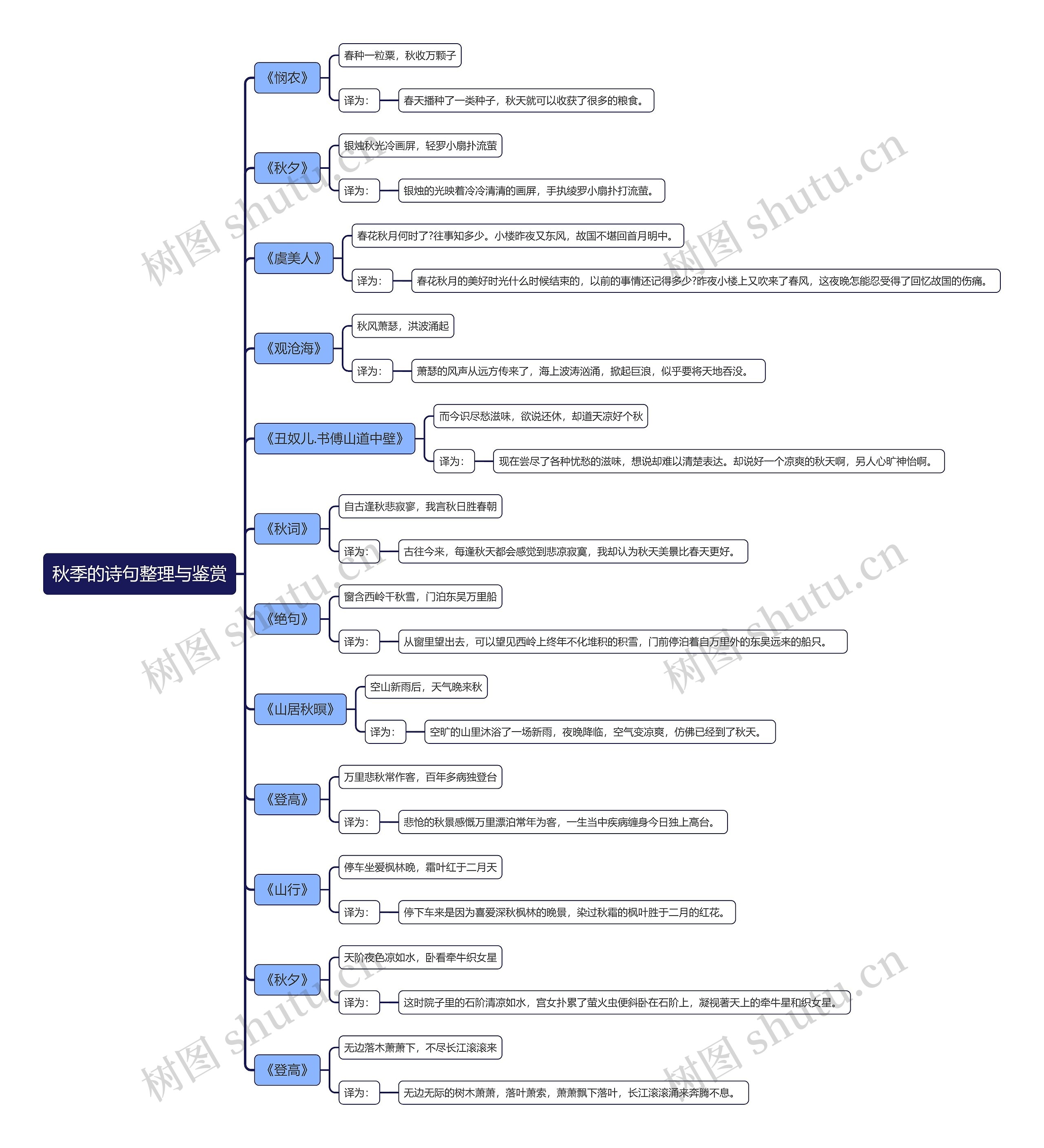 秋季的诗句整理与鉴赏思维导图