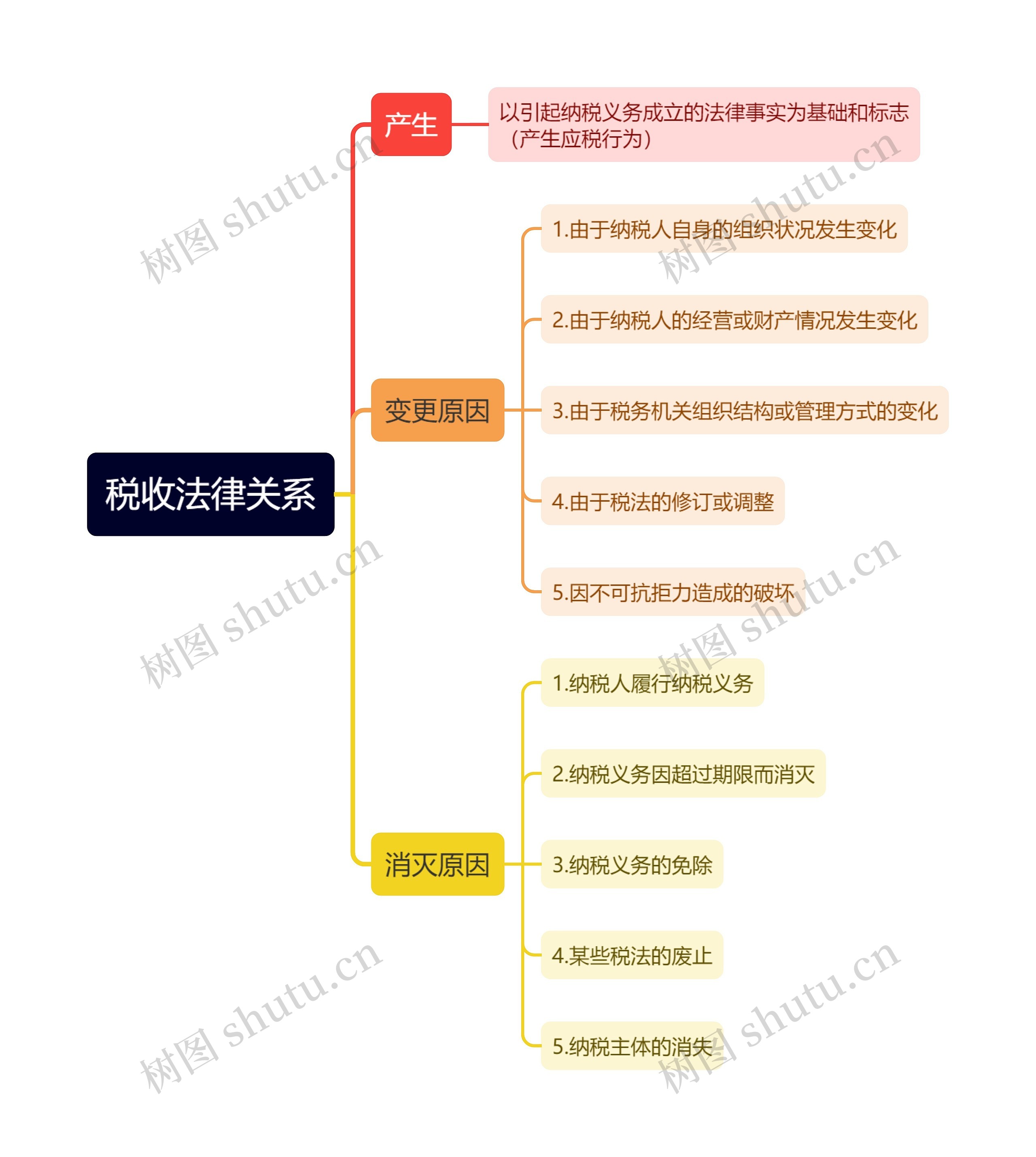 税收法律关系思维导图