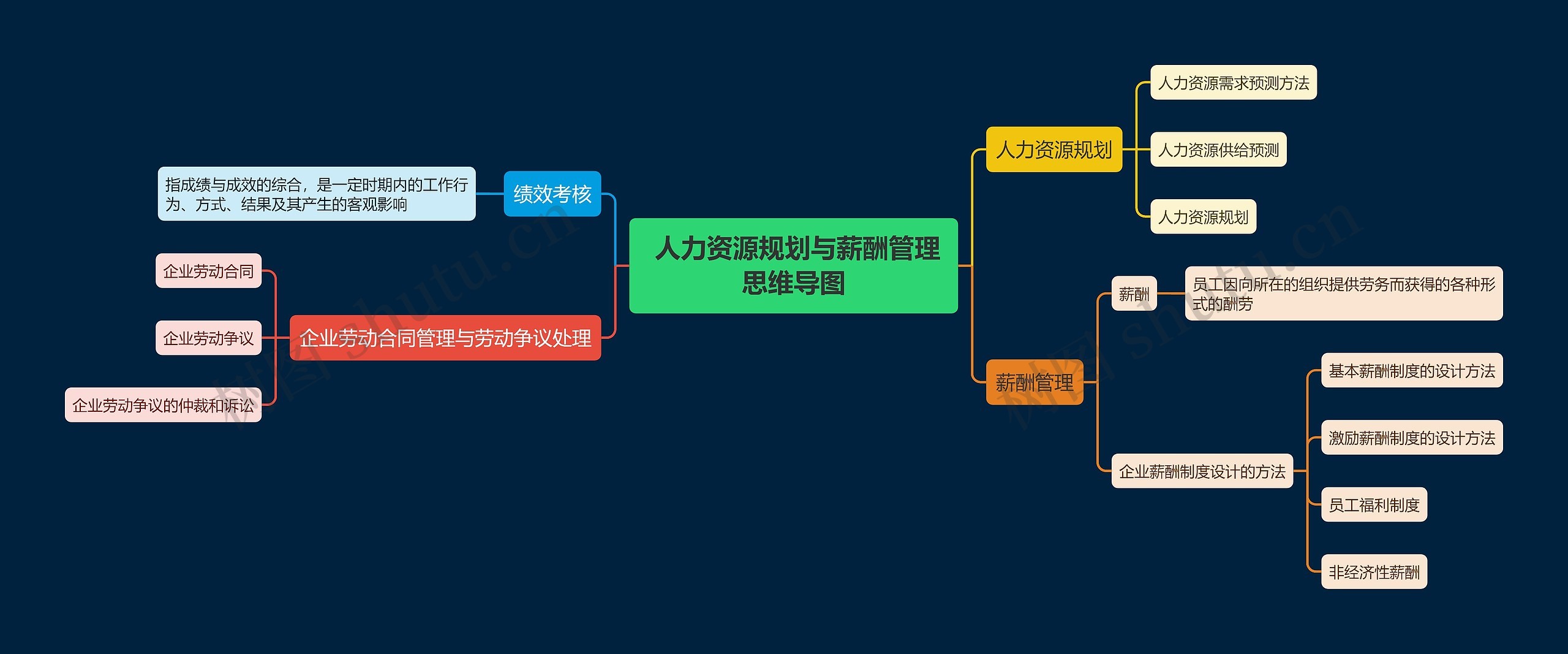  人力资源规划与薪酬管理思维导图