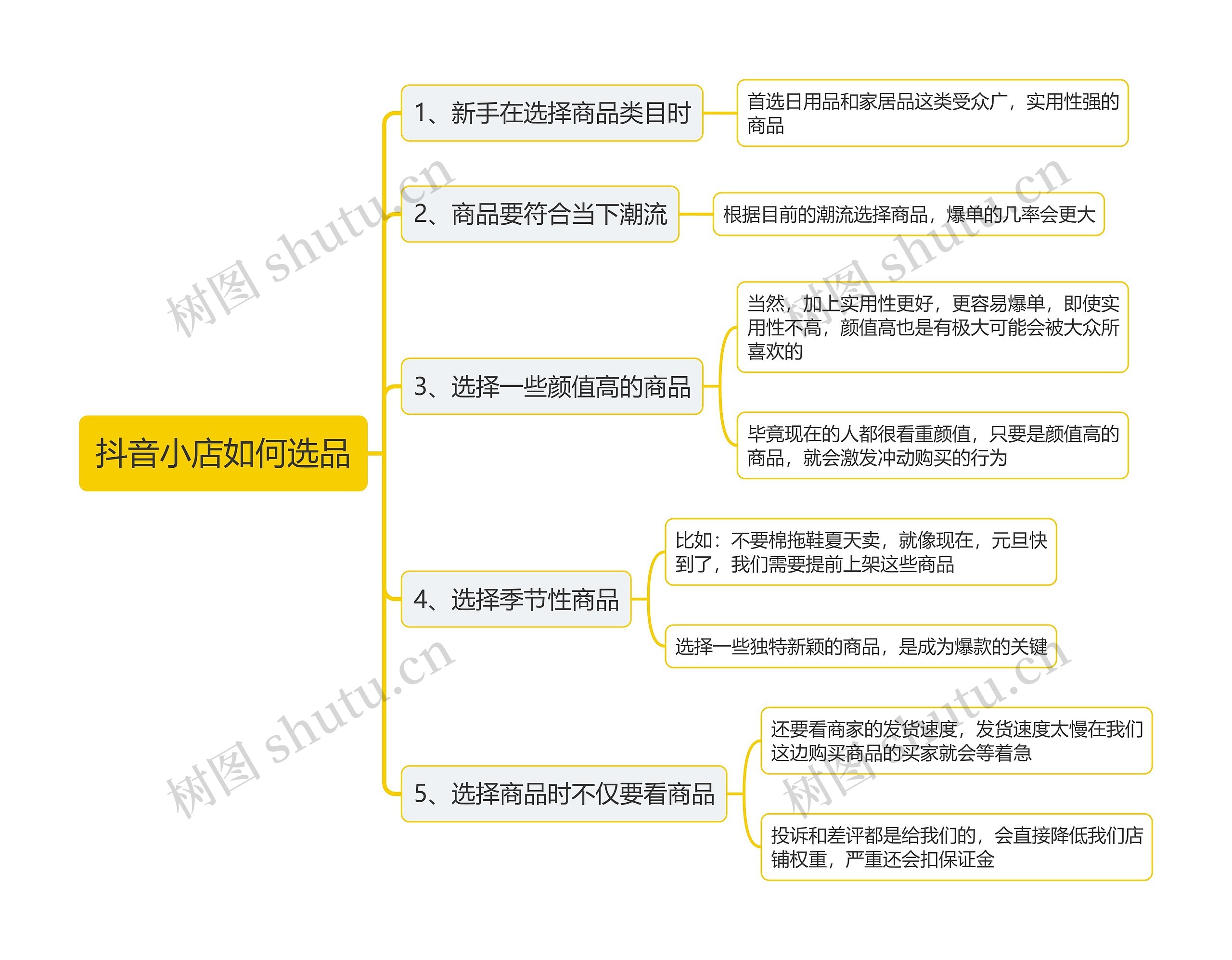 抖音小店如何选品思维导图高清图 抖音小店如何选品思维导图