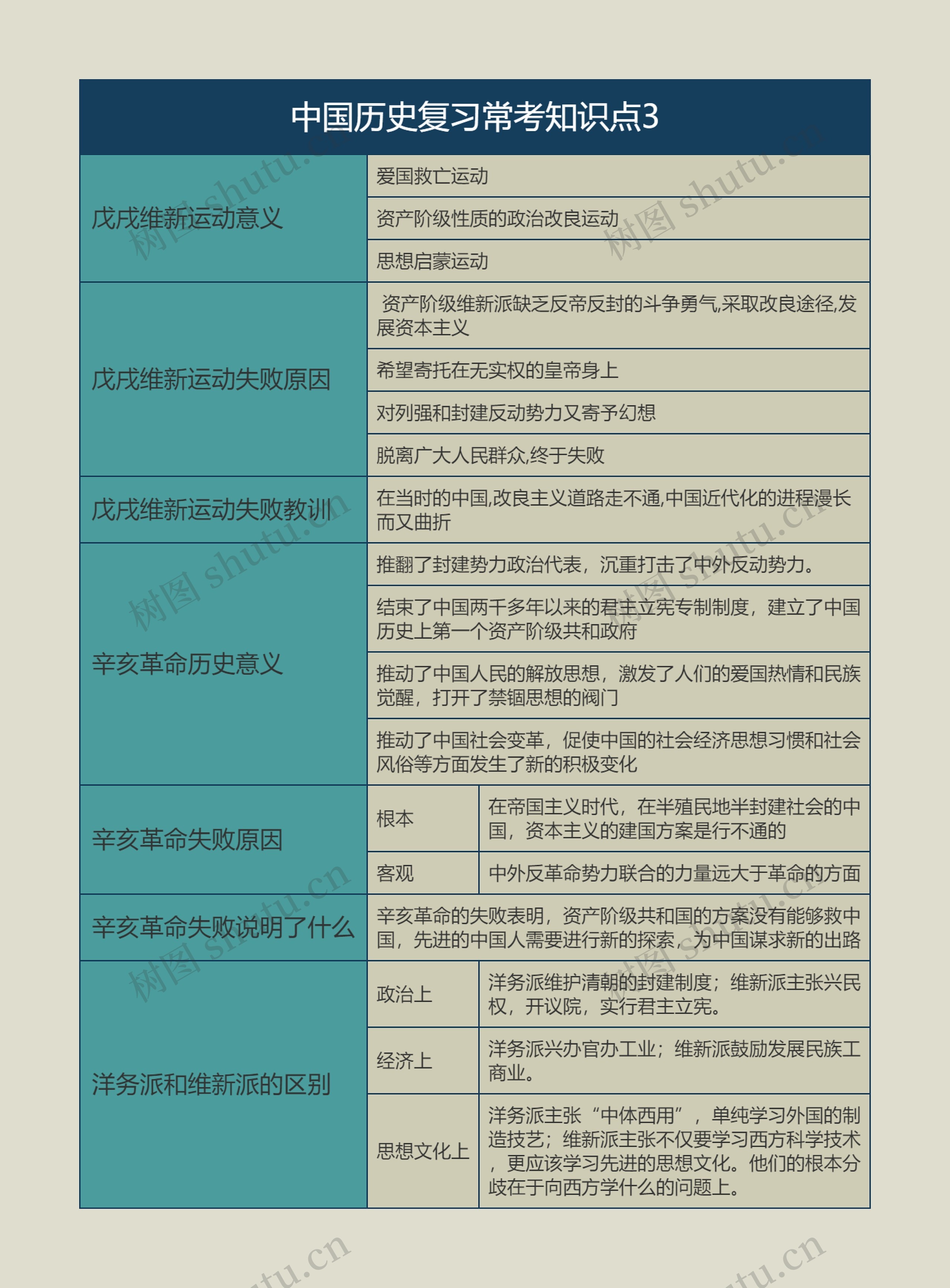 中国历史复习常考知识点3思维导图