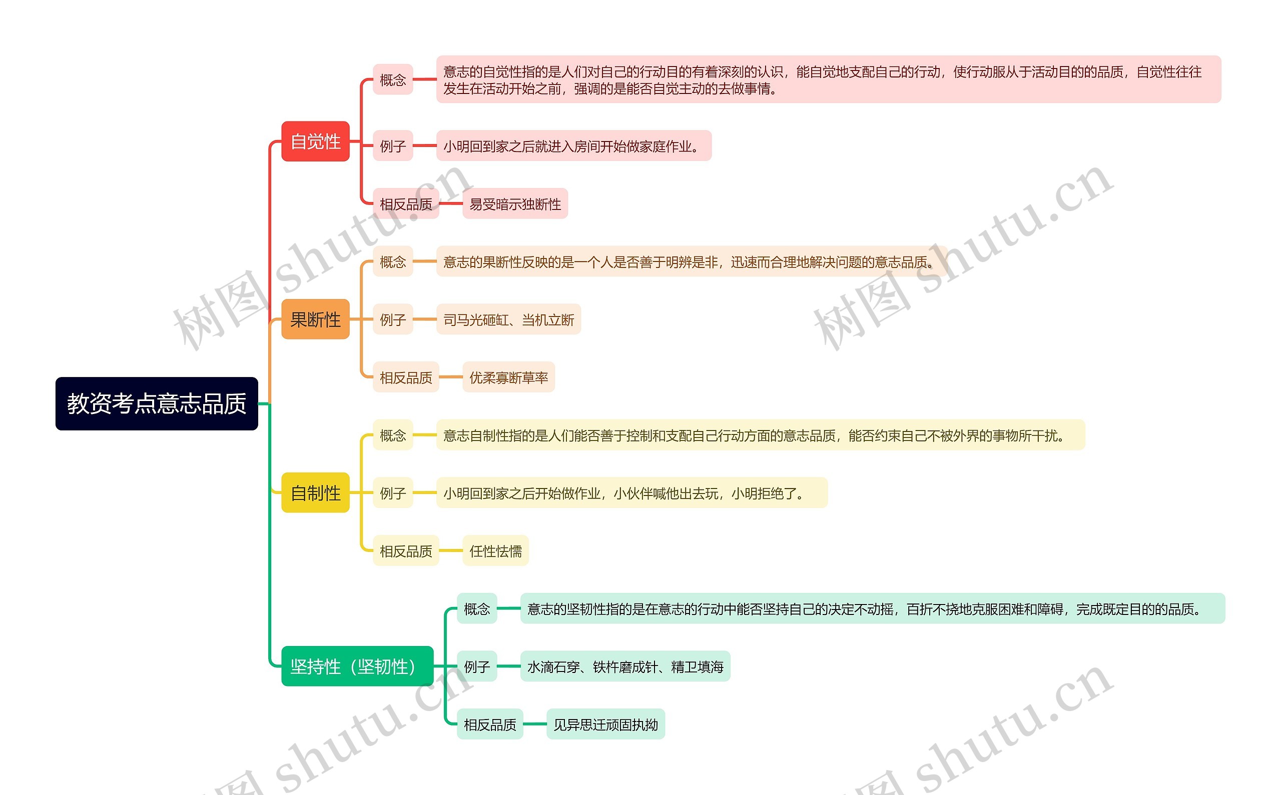 教资考点意志品质思维导图