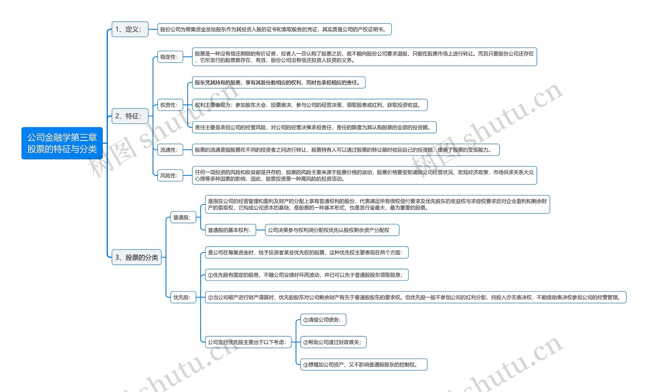 公司金融学第三章股票的特征与分类思维导图