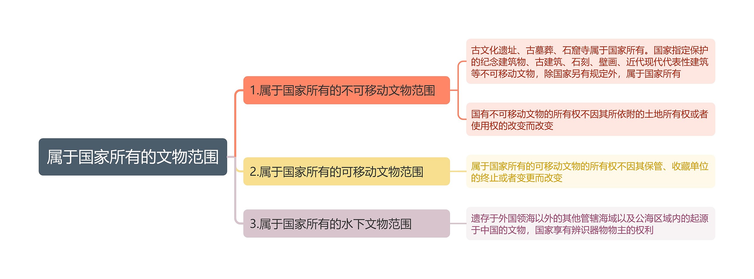 属于国家所有的文物范围思维导图