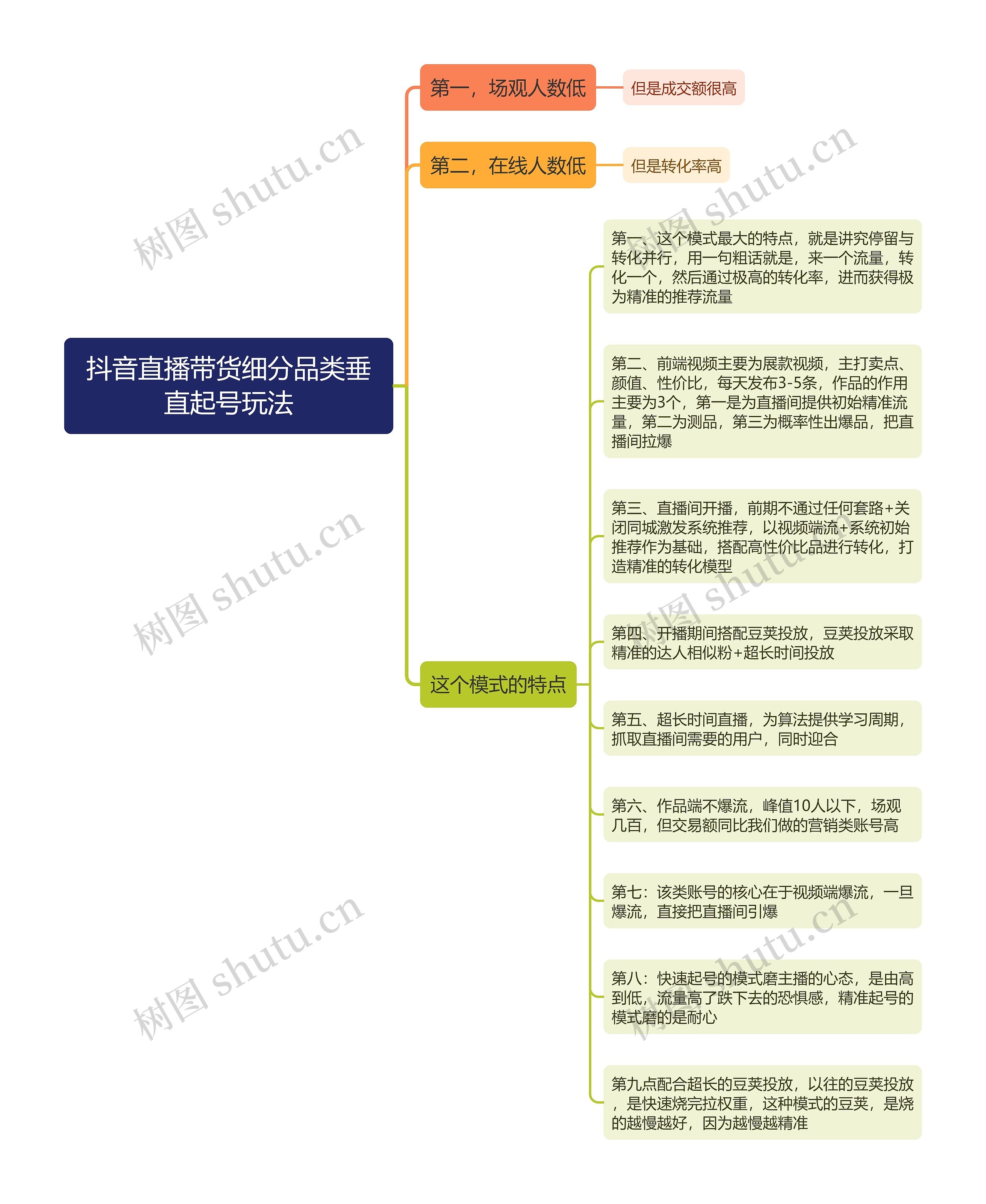 抖音直播带货细分品类垂直起号玩法思维导图