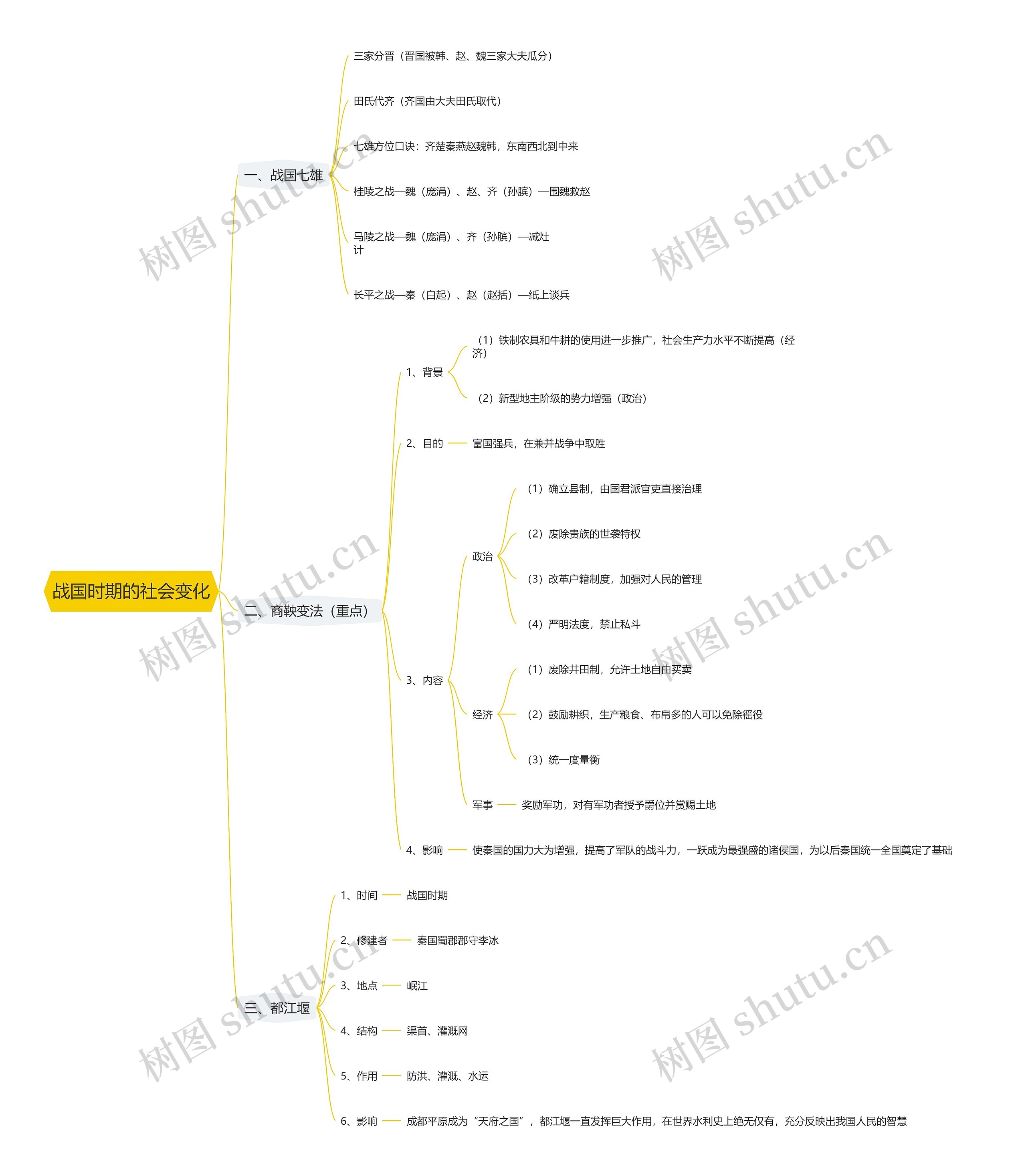 战国时期的社会变化思维导图