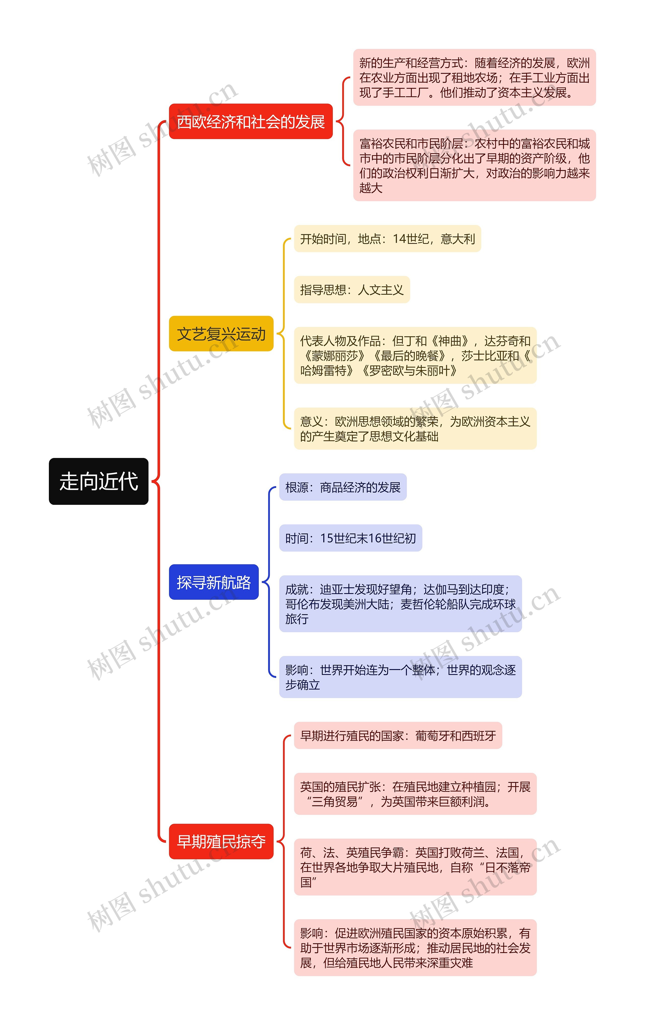 九上历史第五单元思维导图