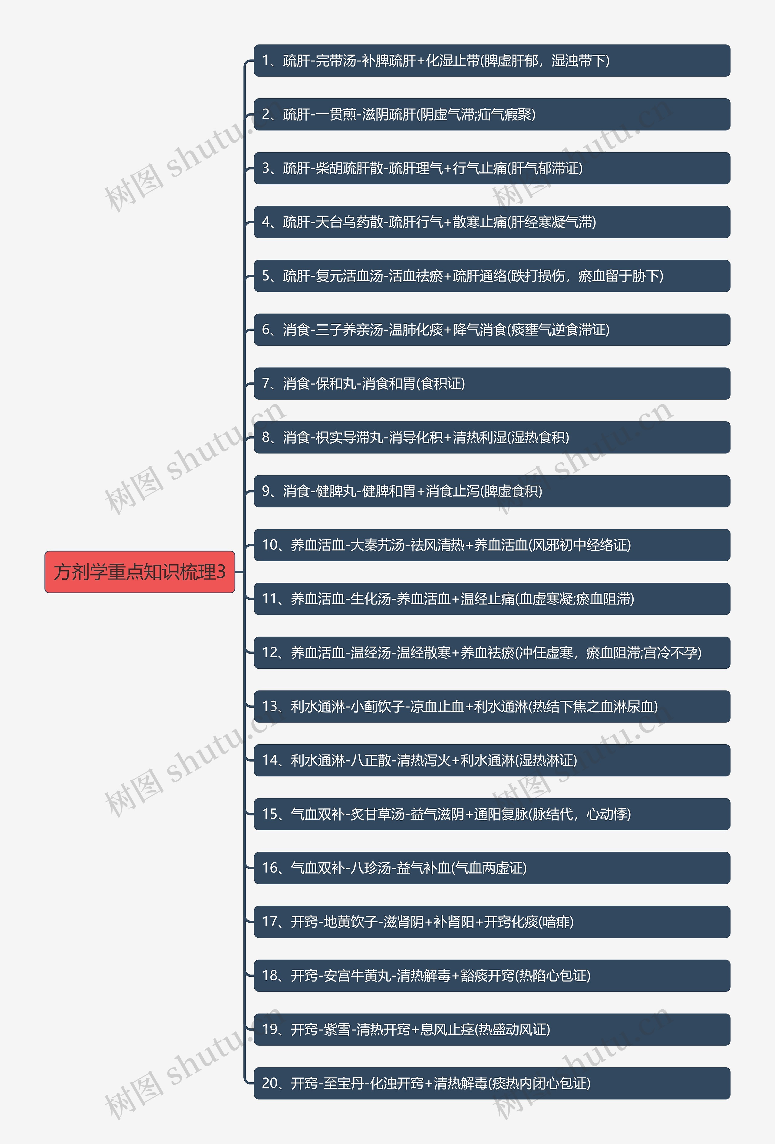 方剂学重点知识梳理3思维导图