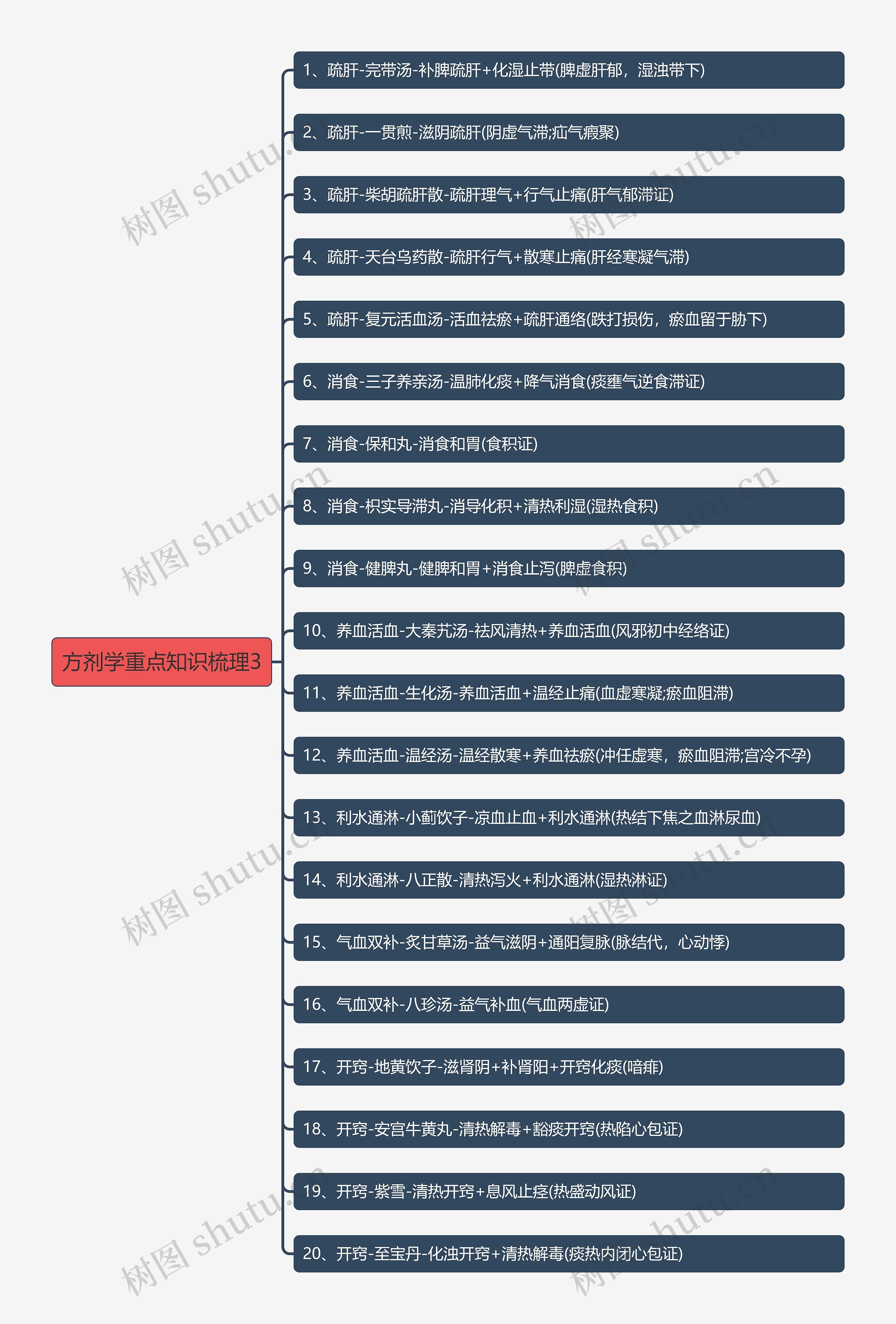 方剂学重点知识梳理3思维导图高清图 方剂学重点知识梳理3思维导图