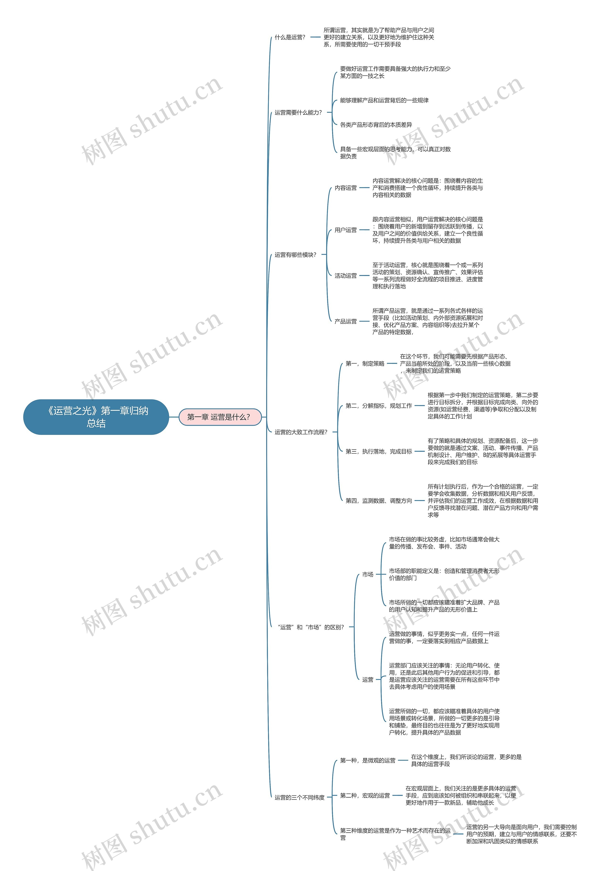 《运营之光》第一章归纳总结思维导图