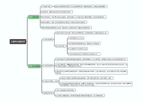 公基考点居住权思维导图