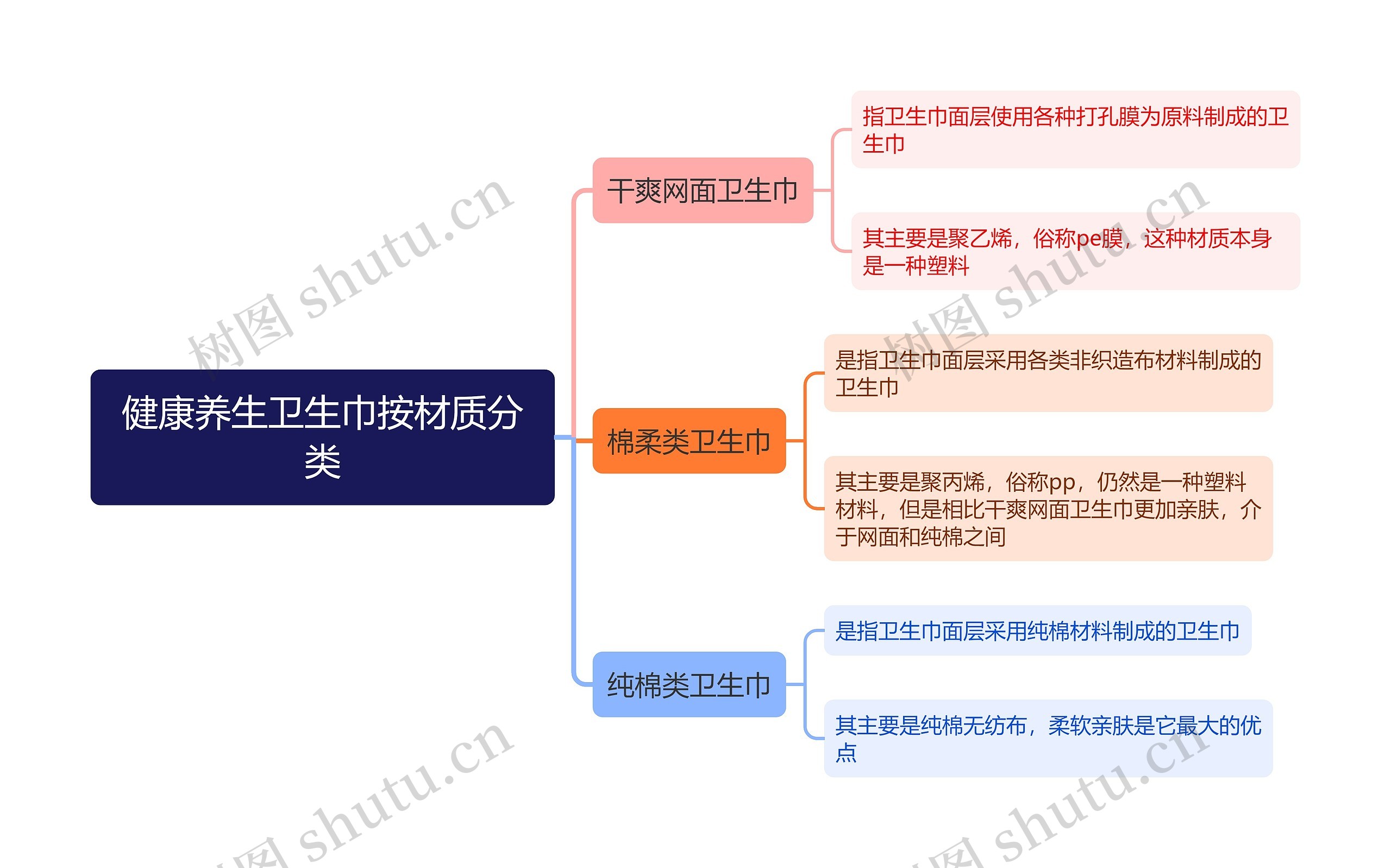 健康养生卫生巾按材质分类思维导图